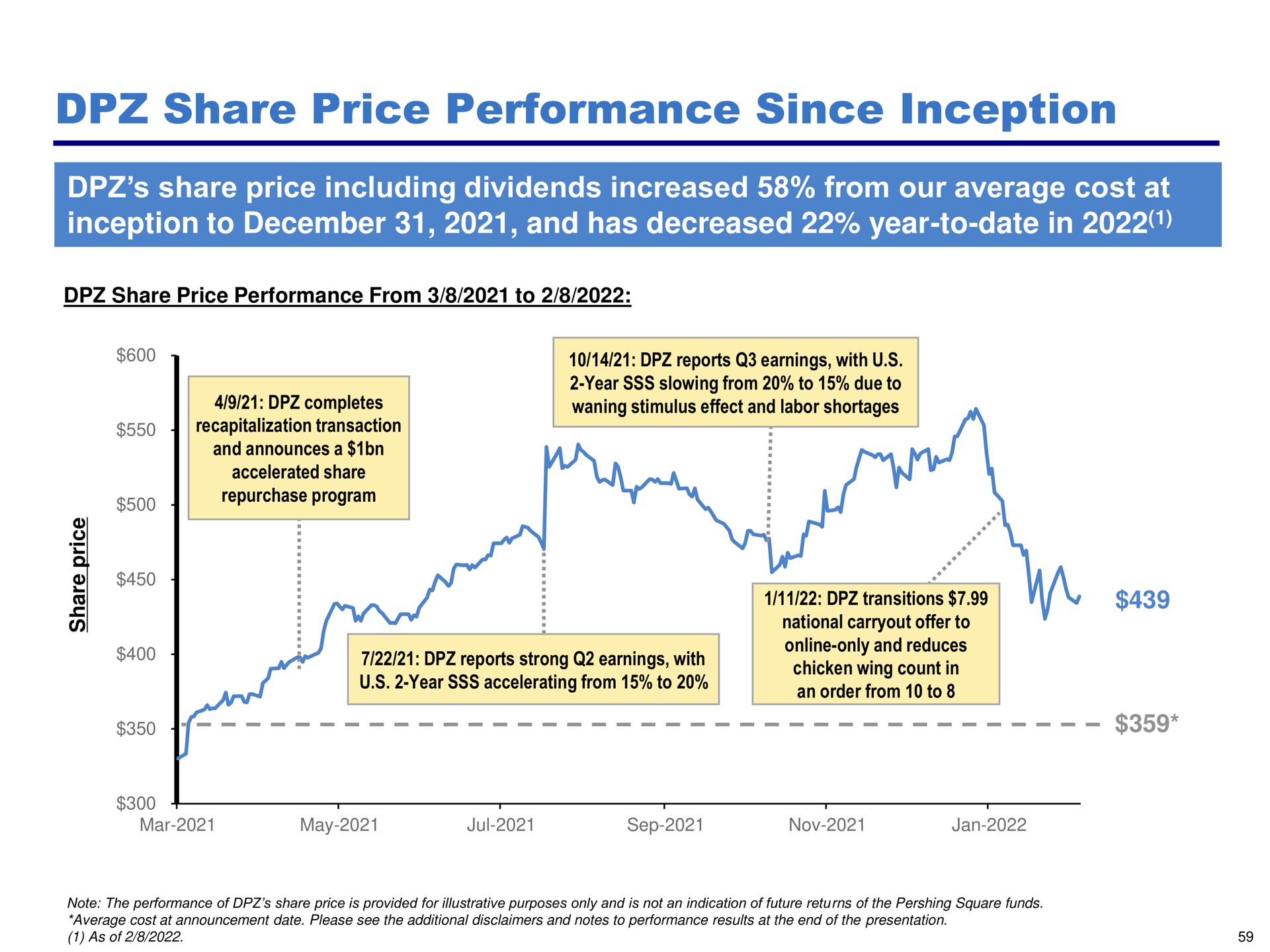 share price performance since inception to and has decreased year to date in | Pershing Square