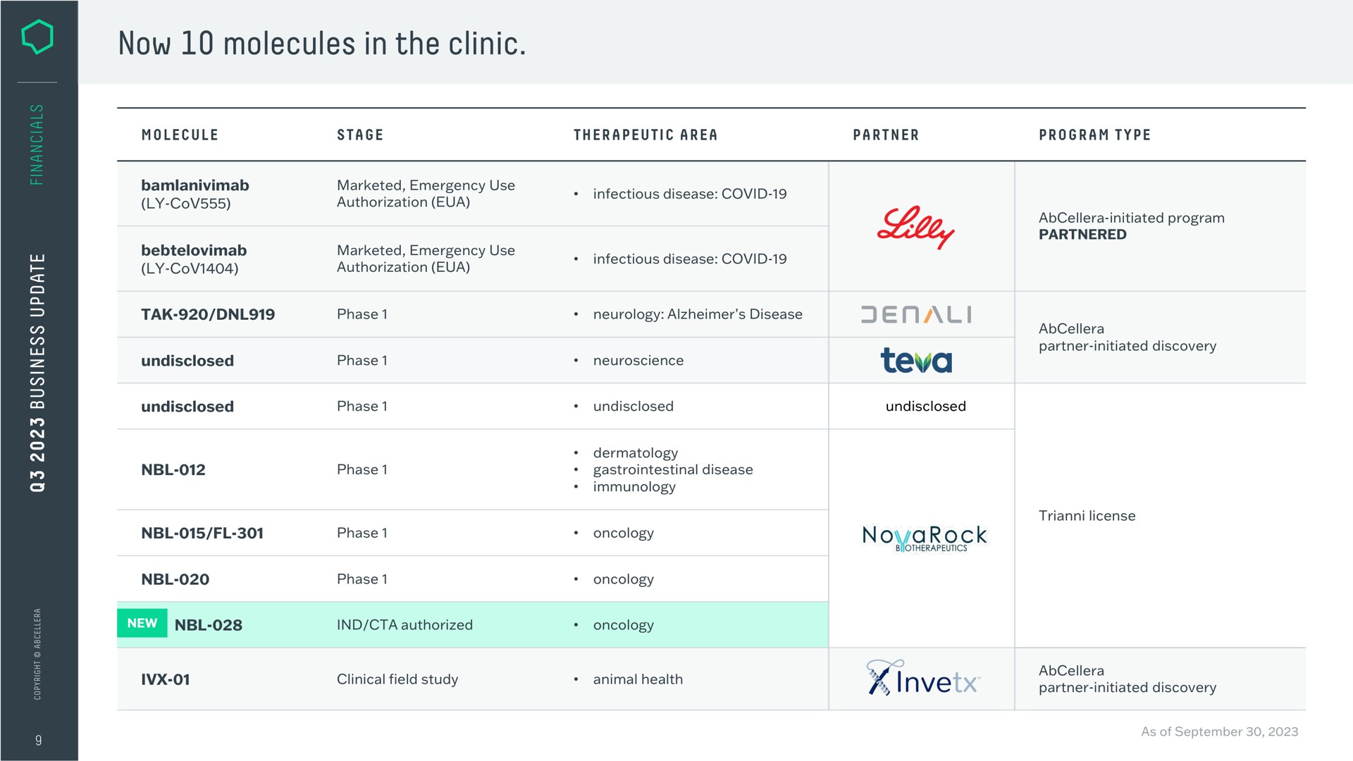 now molecules in the clinic | AbCellera