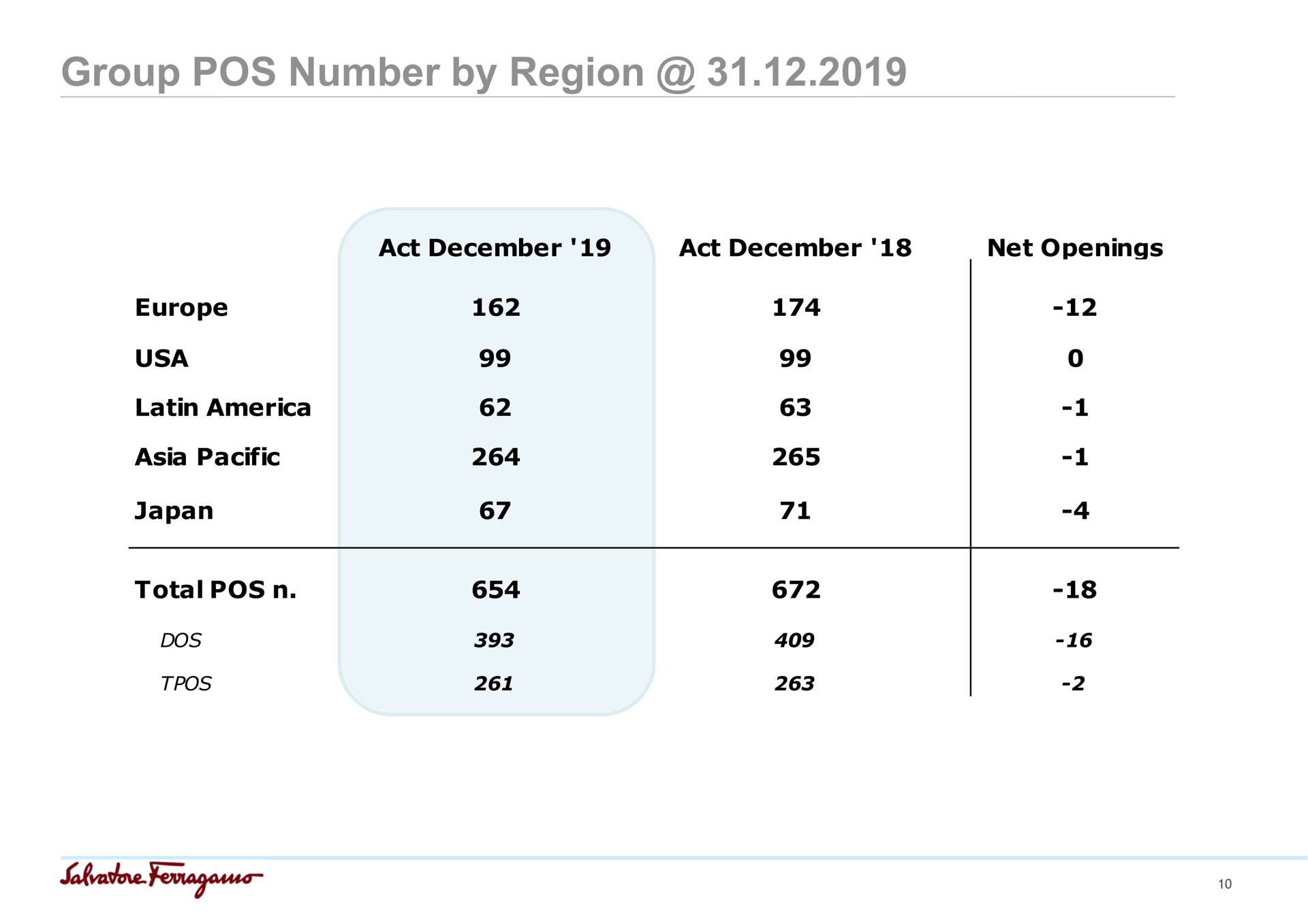 group pos number by region act act net openings pacific | Salvatore Ferragamo