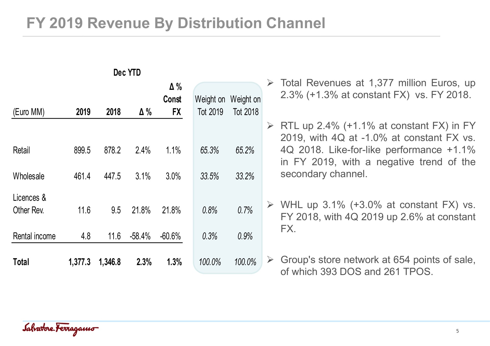 revenue by distribution channel weight on tot weight on tot retail wholesale other rev rental income total revenues at million up at constant up at constant in with at at constant like for like performance in with a negative trend of the secondary channel up at constant with up at constant total group store network at points of sale of which dos and | Salvatore Ferragamo