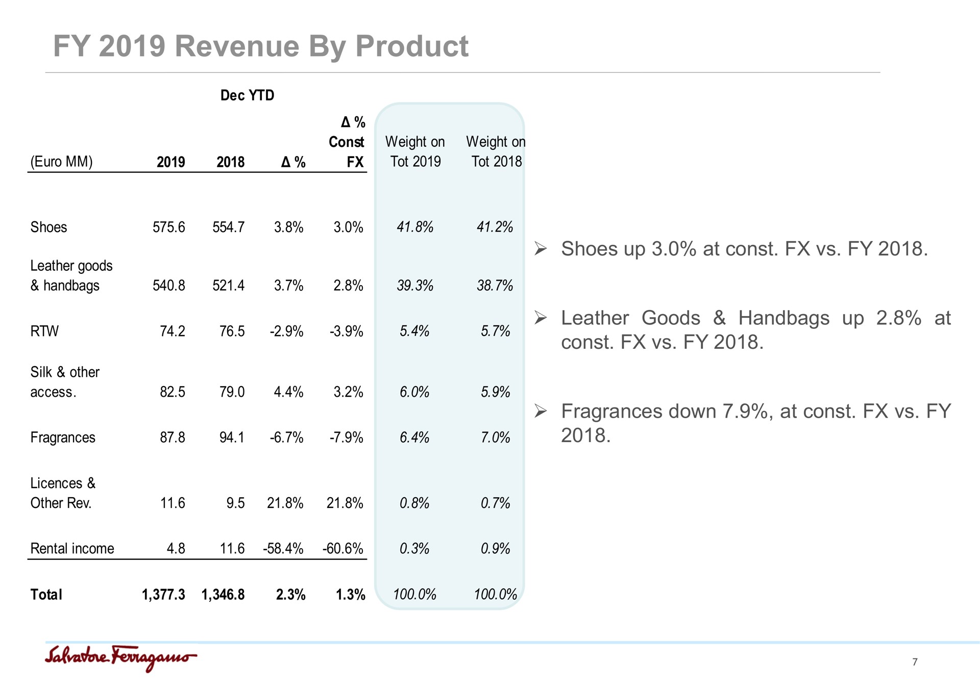 revenue by product shoes up at leather goods handbags up at fragrances down at | Salvatore Ferragamo
