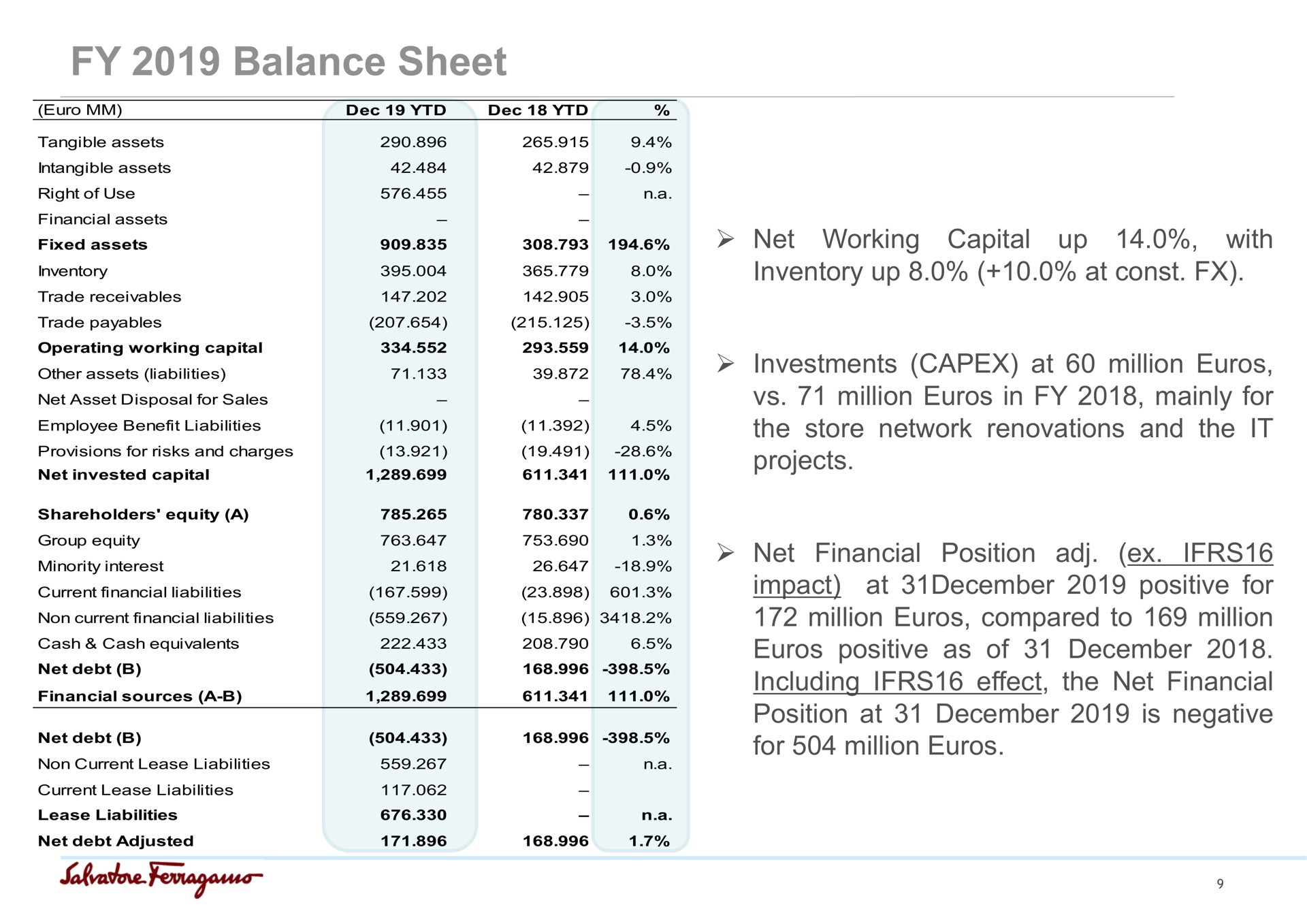 balance sheet net working capital up with inventory up at investments at million million in mainly for the store network renovations and the it projects net financial position impact at positive for million compared to million positive as of including effect the net financial position at is negative for million | Salvatore Ferragamo