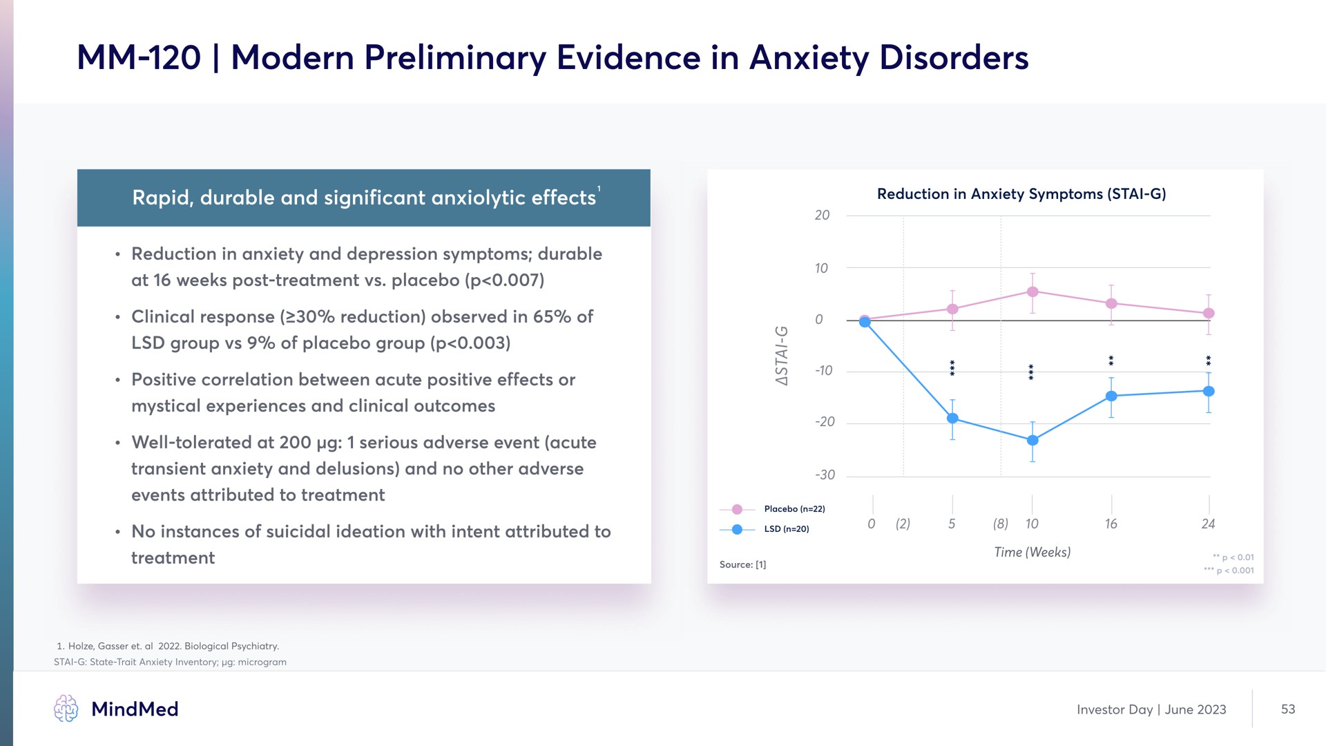 modern preliminary evidence in anxiety disorders | MindMed
