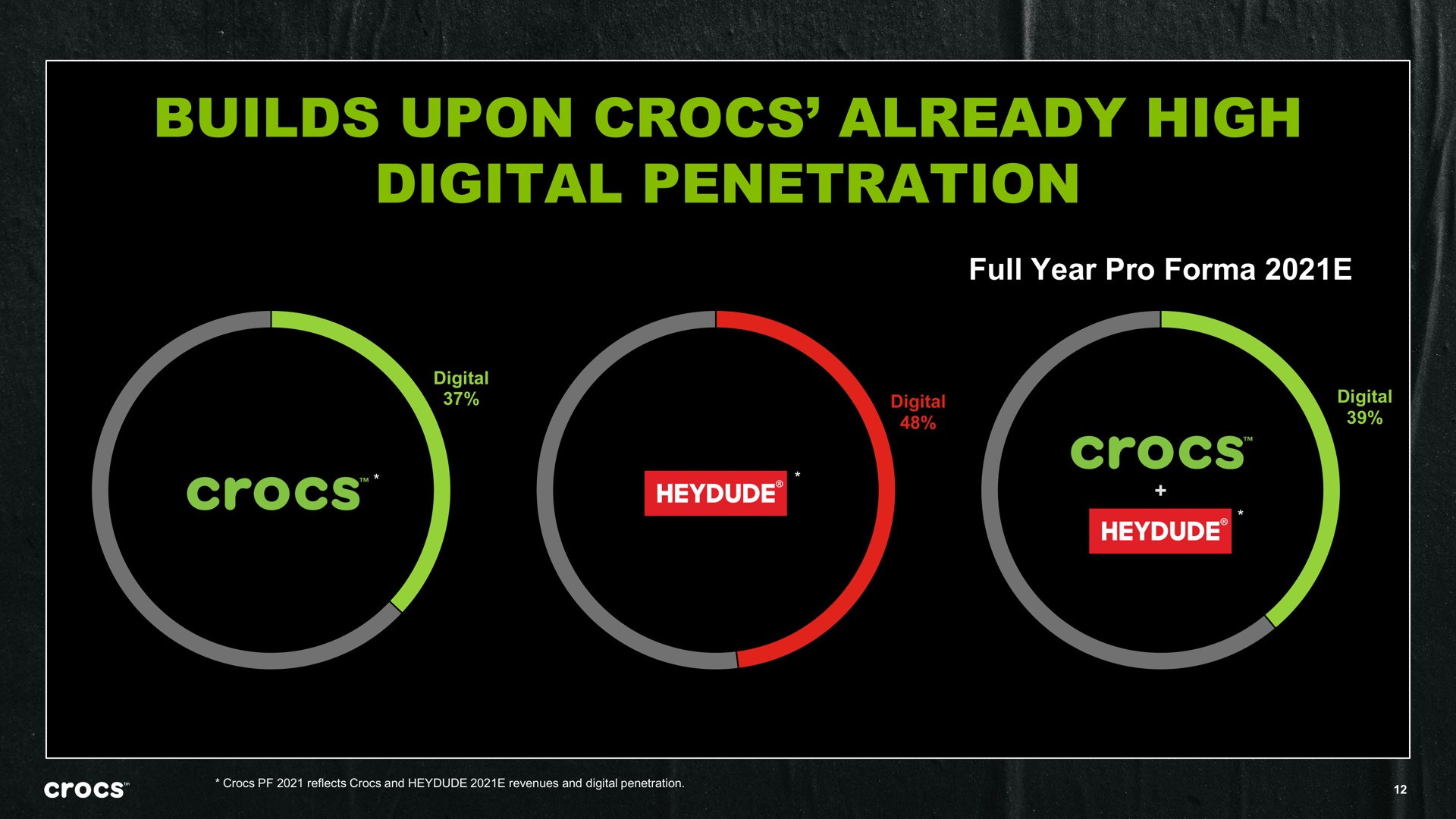 builds upon already high digital penetration | Crocs