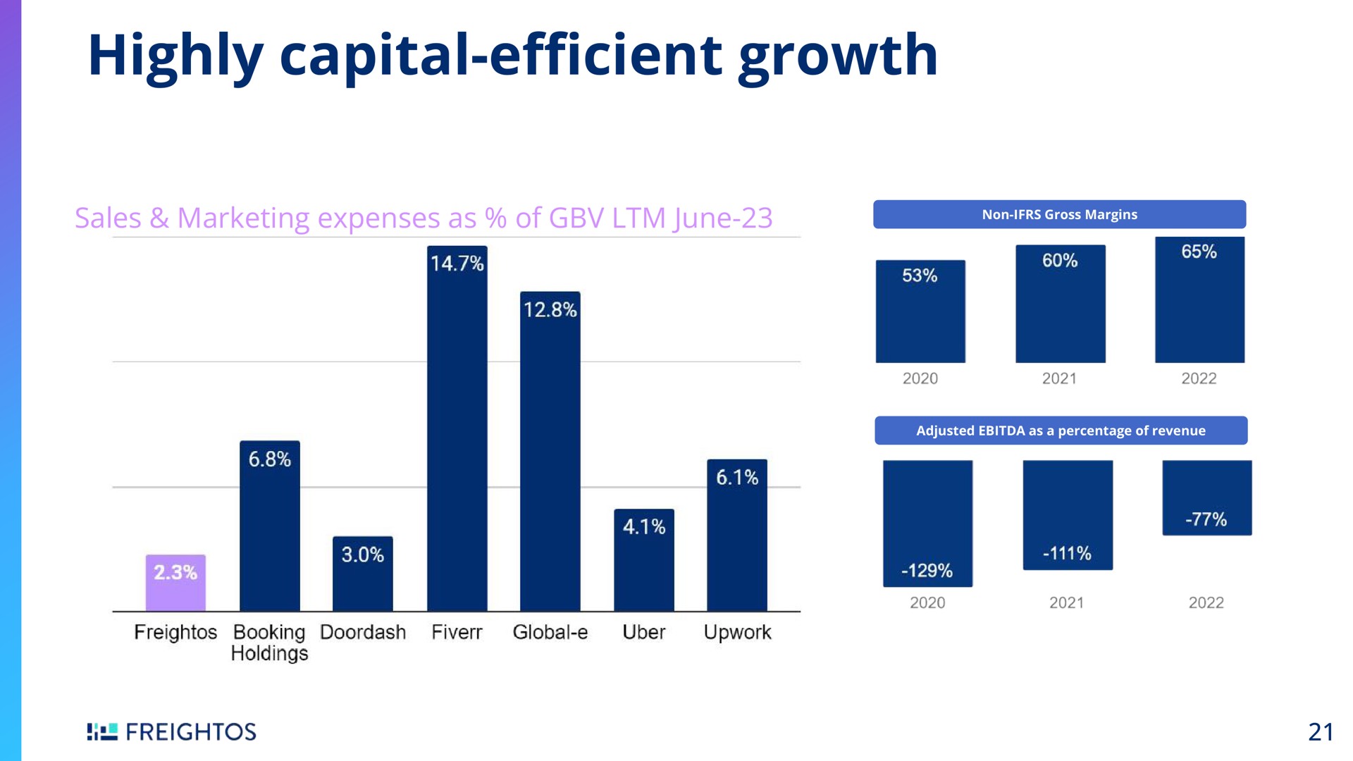 highly capital growth capital efficient | Freightos