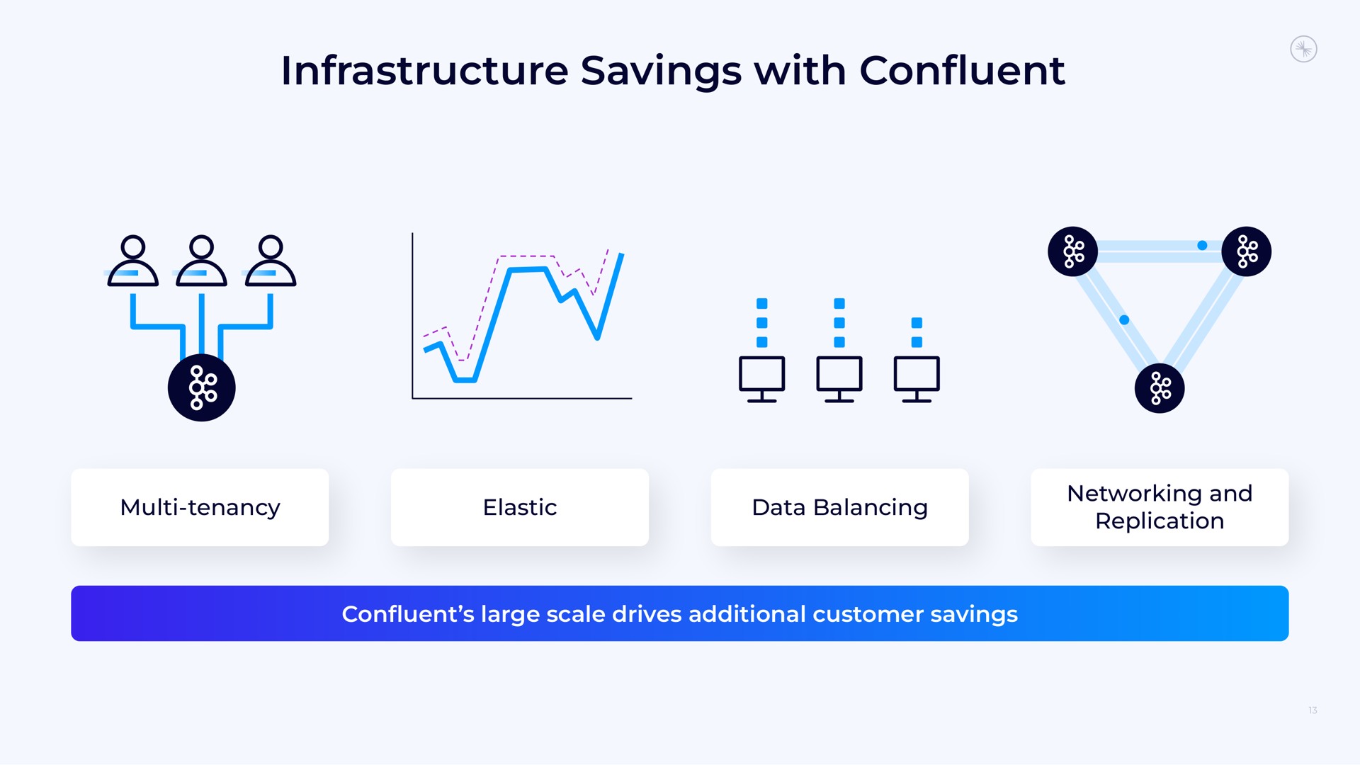 infrastructure savings with confluent | Confluent