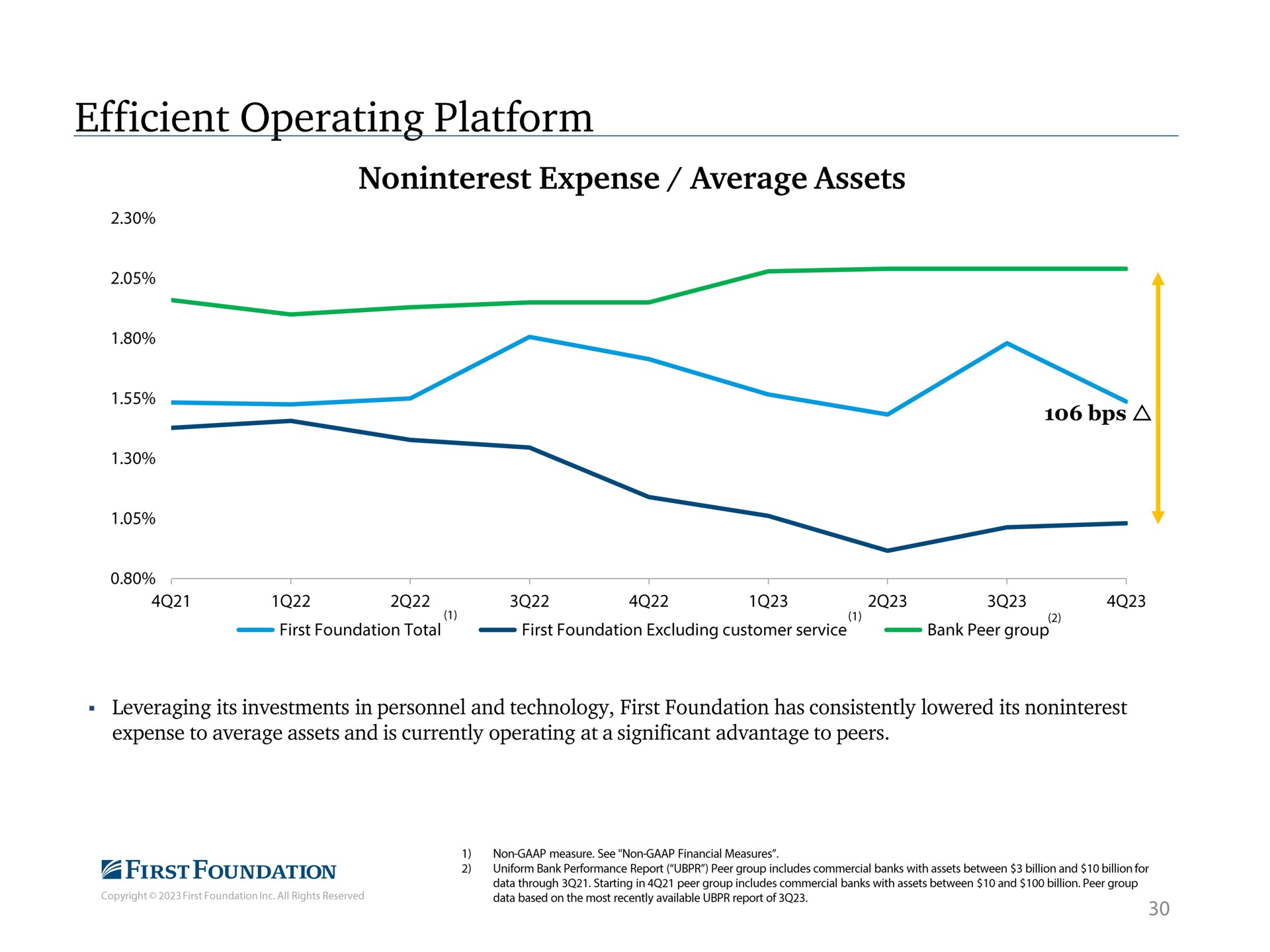 efficient operating platform expense average assets | First Foundation