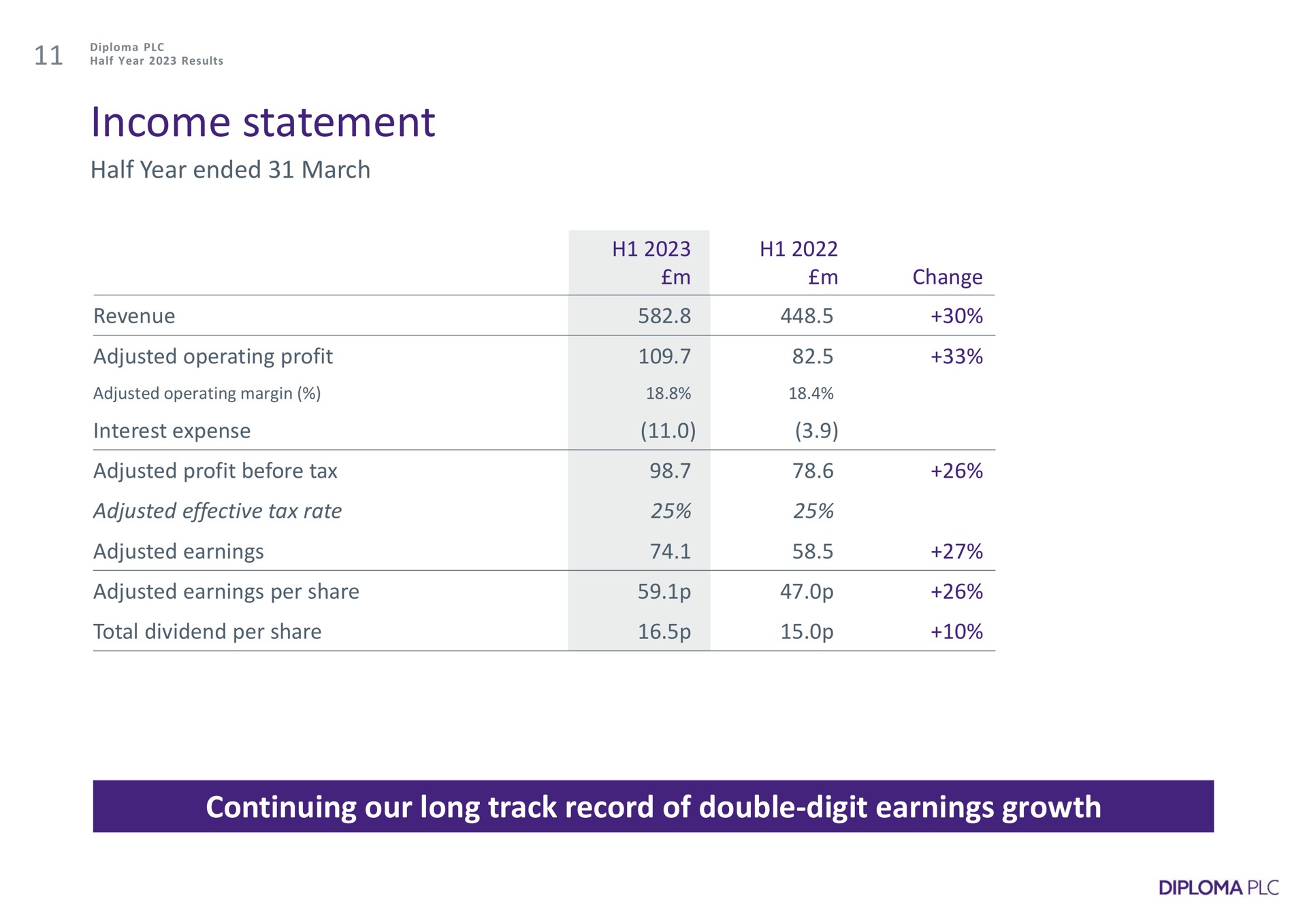 income statement half year ended march continuing our long track record of double digit earnings growth | Diploma