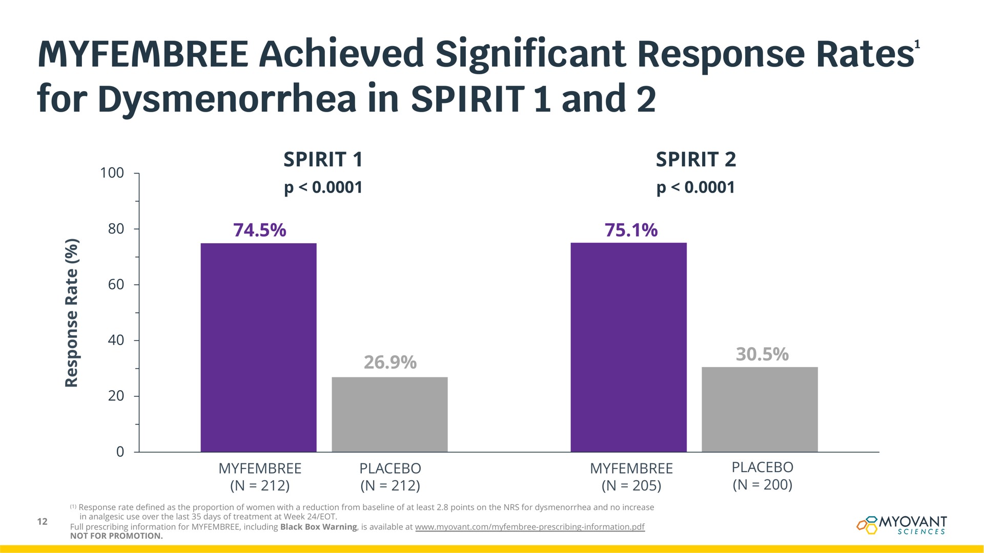achieved significant response rates for dysmenorrhea in spirit and rates | Myovant Sciences