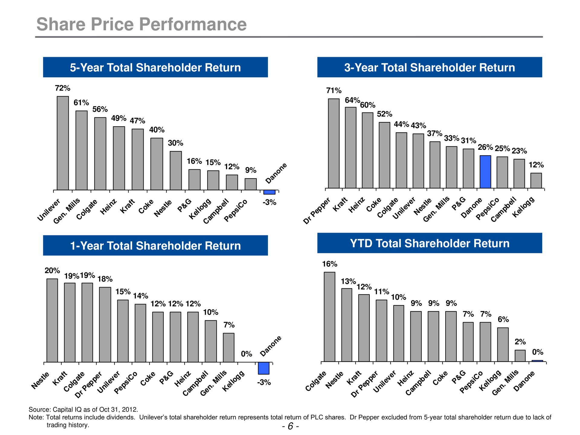 share price performance | Trian Partners