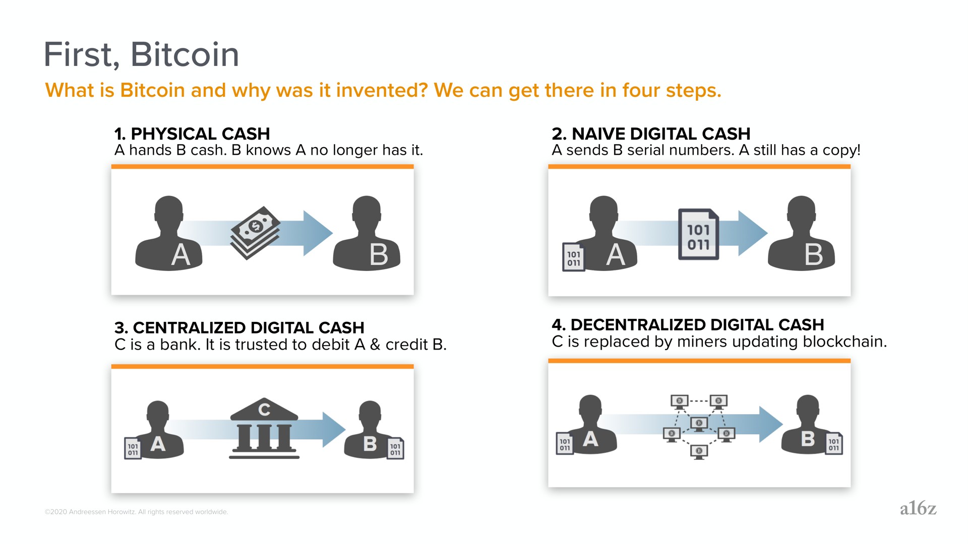 first what is and why was it invented we can get there in four steps a a physical cash hands cash knows no longer has naive digital cash sends serial numbers still has copy i centralized digital cash bank trusted to debit credit decentralized digital cash replaced by miners updating | a16z