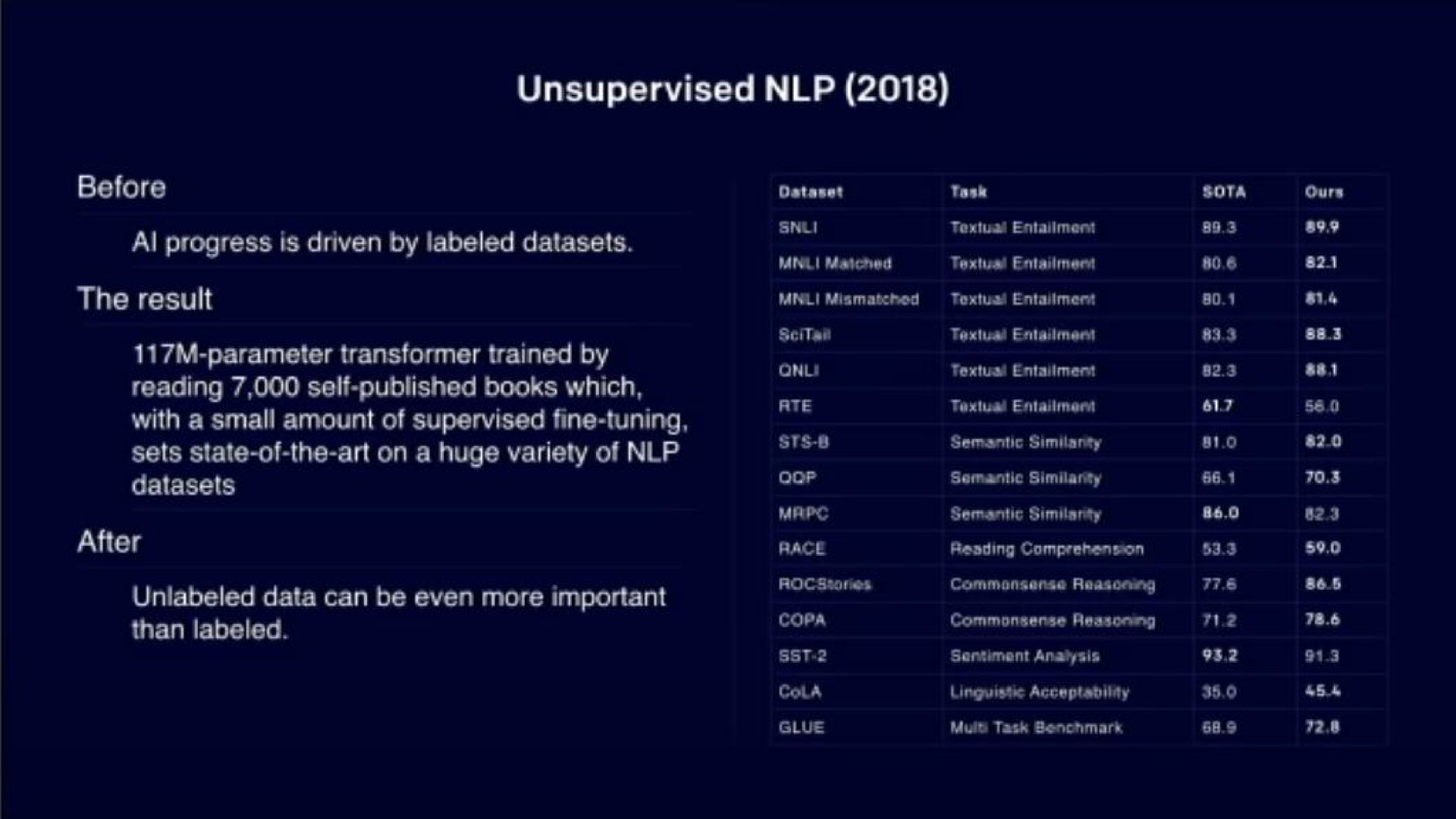 unsupervised sets state of the art on a huge variety of who | OpenAI