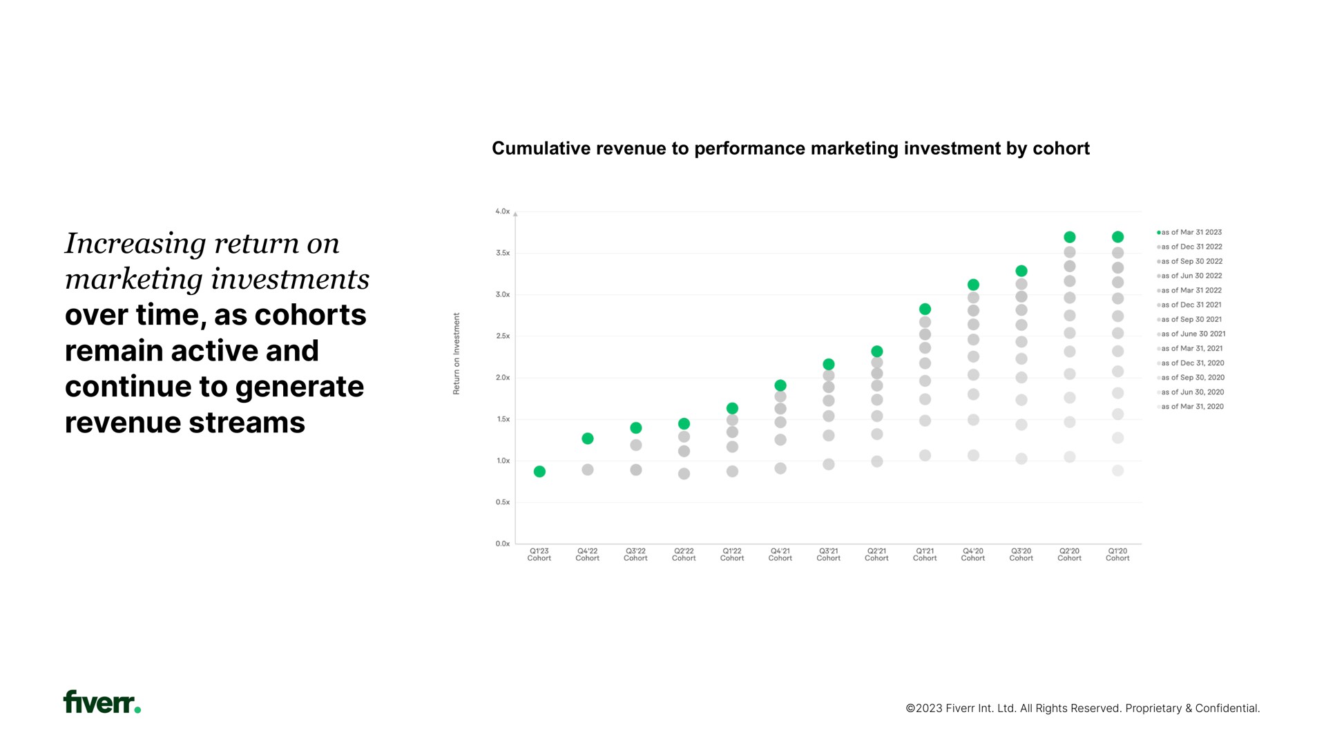 cumulative revenue to performance marketing investment by cohort increasing return on marketing investments over time as cohorts remain active and continue to generate revenue streams | Fiverr