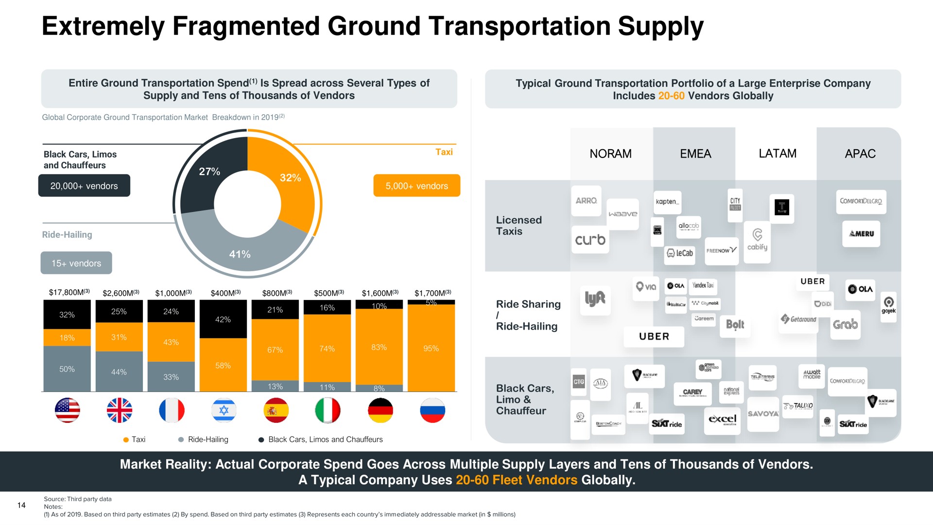 extremely fragmented ground transportation supply | Gett