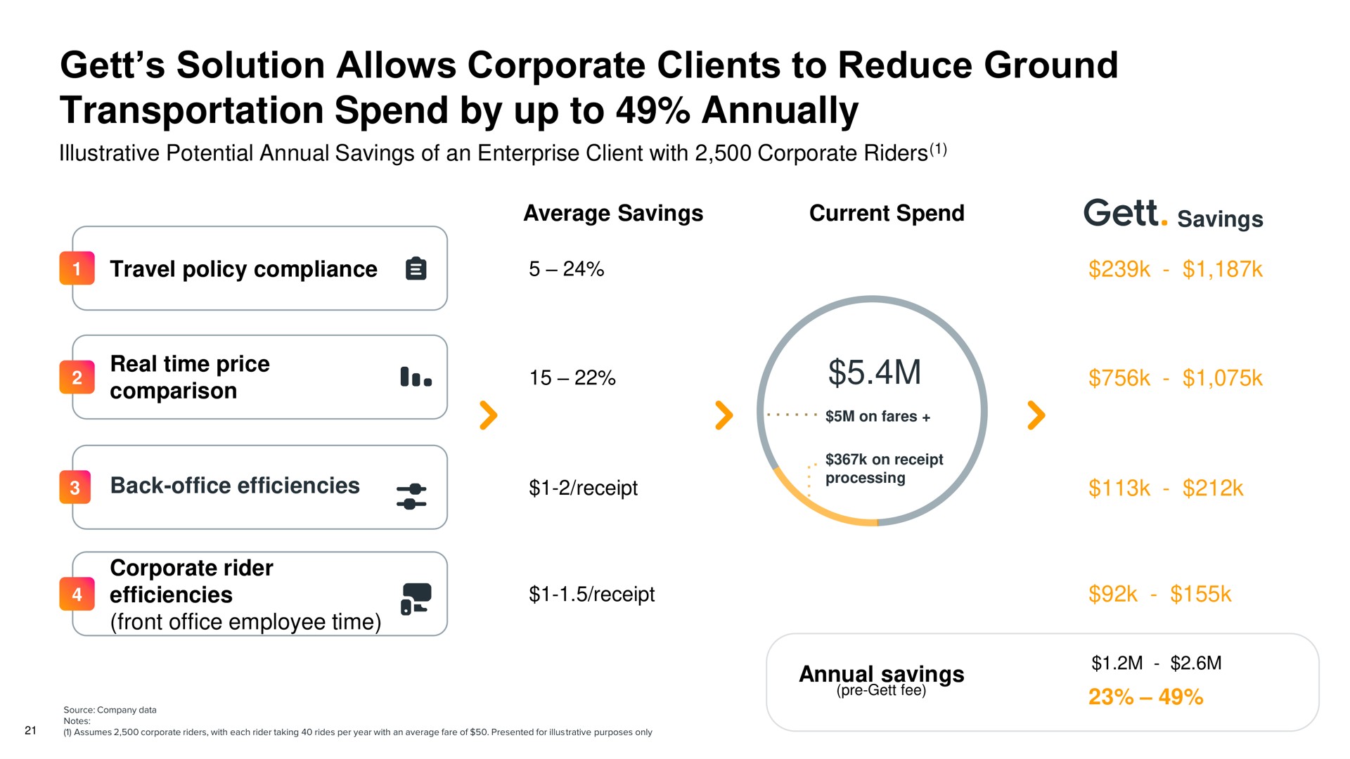 solution allows corporate clients to reduce ground transportation spend by up to annually | Gett