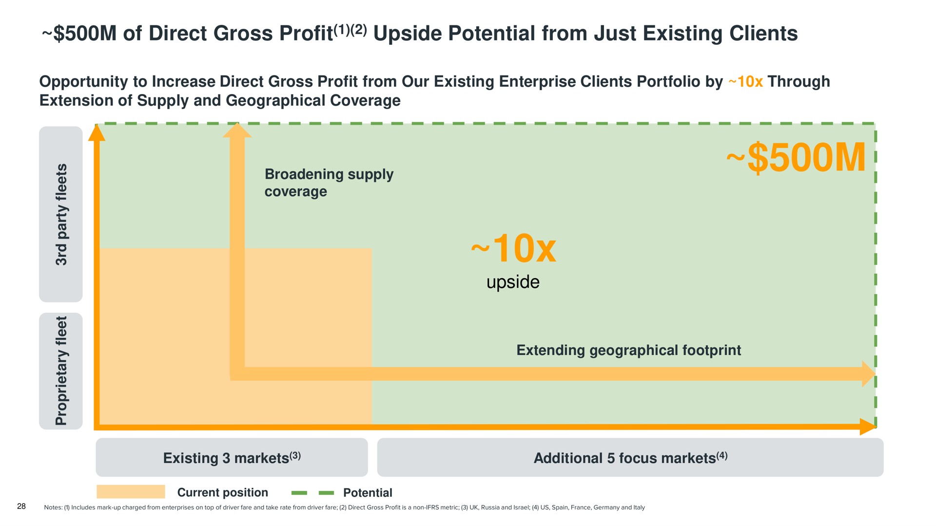 of direct gross profit upside potential from just existing clients | Gett