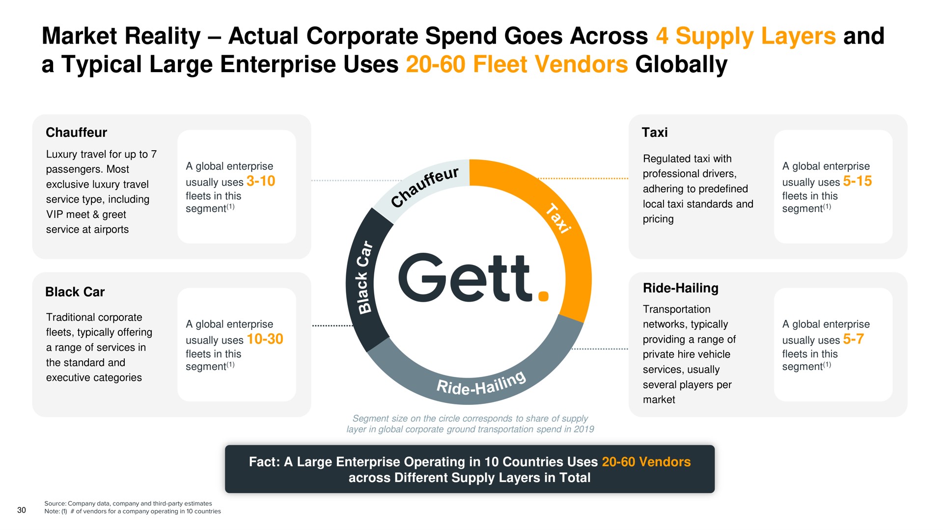 market reality actual corporate spend goes across supply layers and a typical large enterprise uses fleet vendors globally | Gett