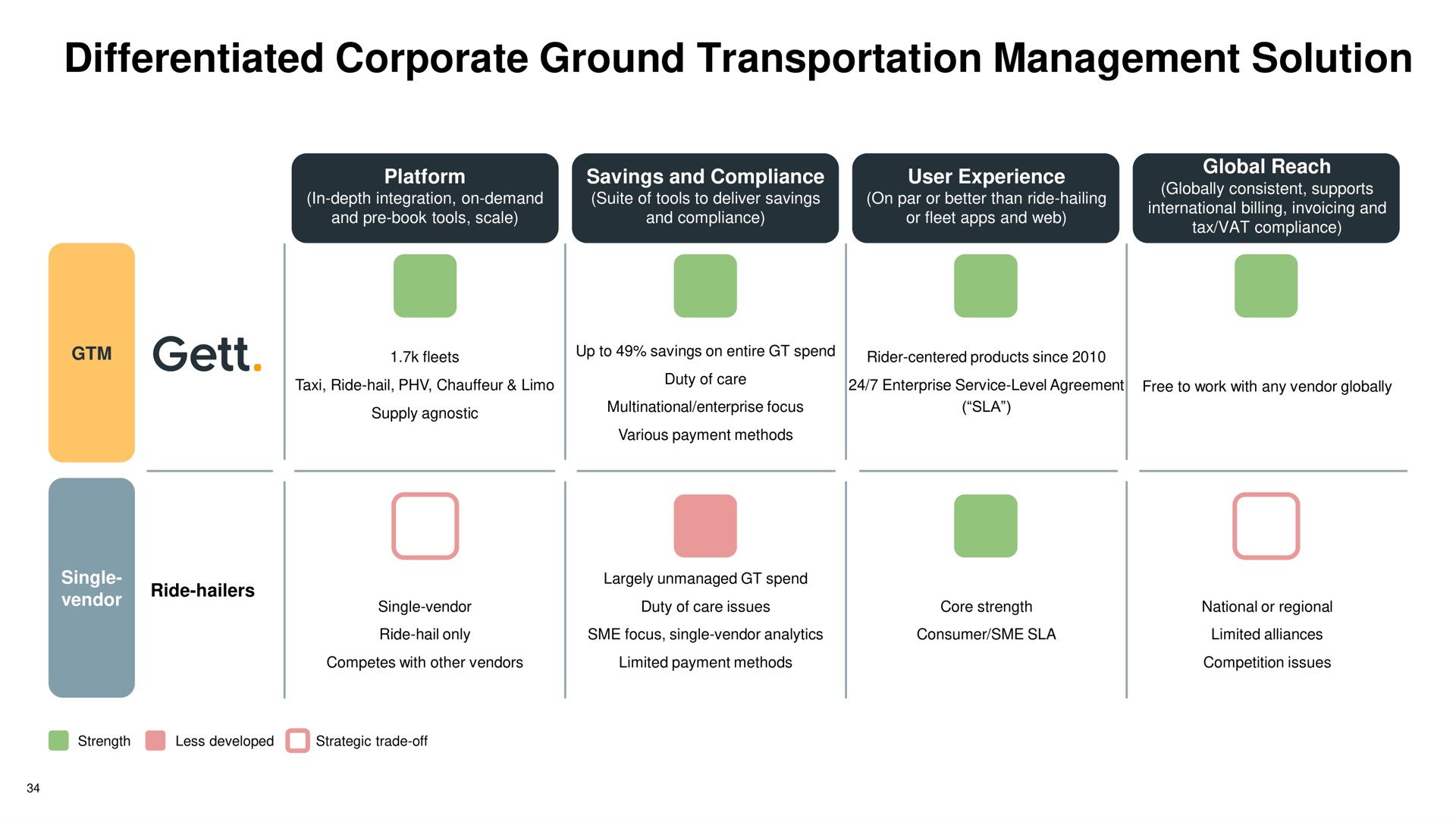 differentiated corporate ground transportation management solution | Gett