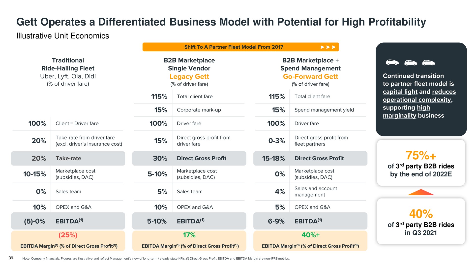 operates a differentiated business model with potential for high profitability | Gett