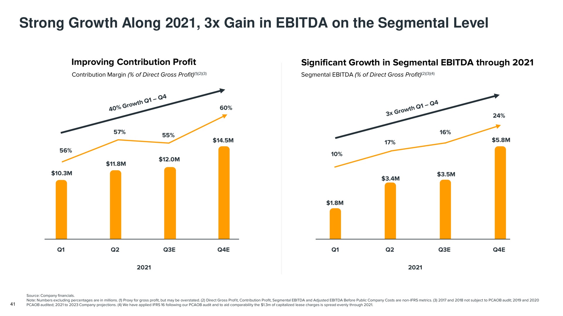 strong growth along gain in on the segmental level | Gett