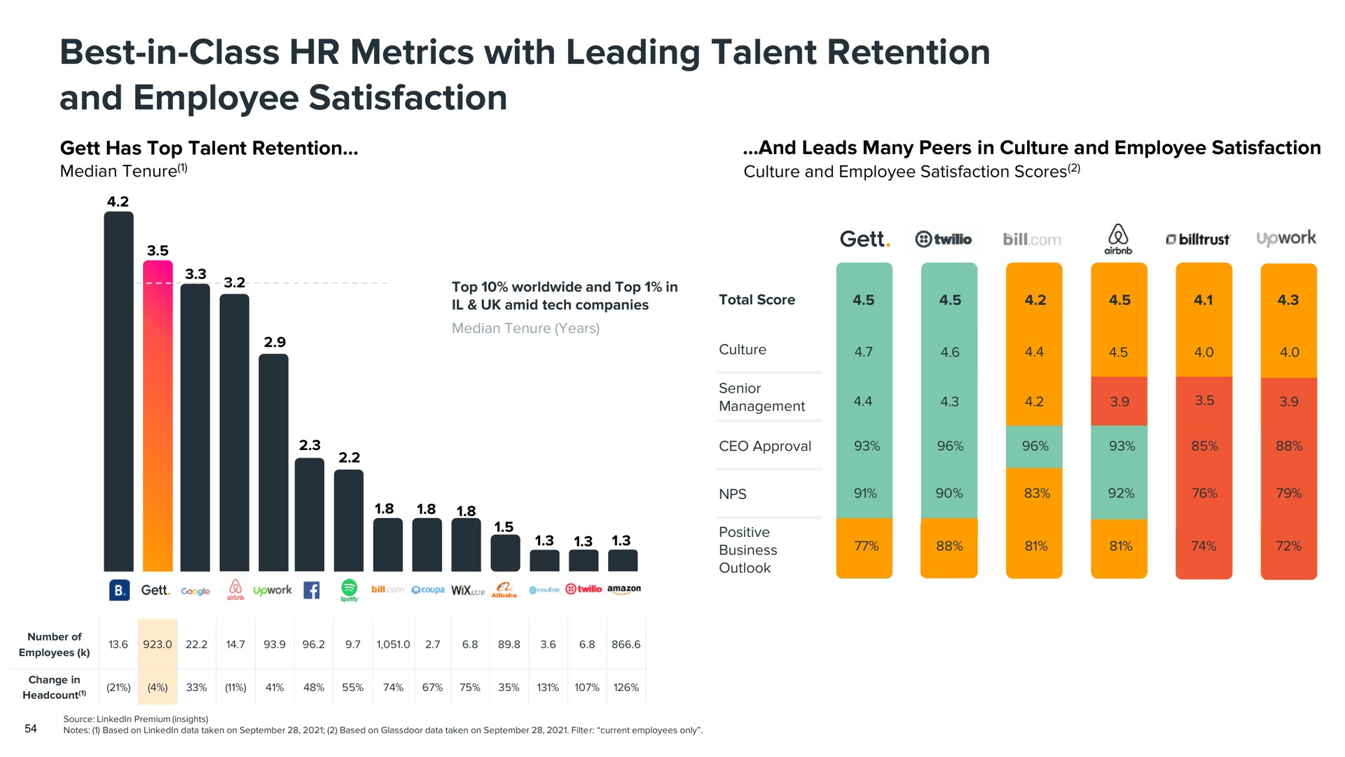 best in class metrics with leading talent retention and employee satisfaction | Gett