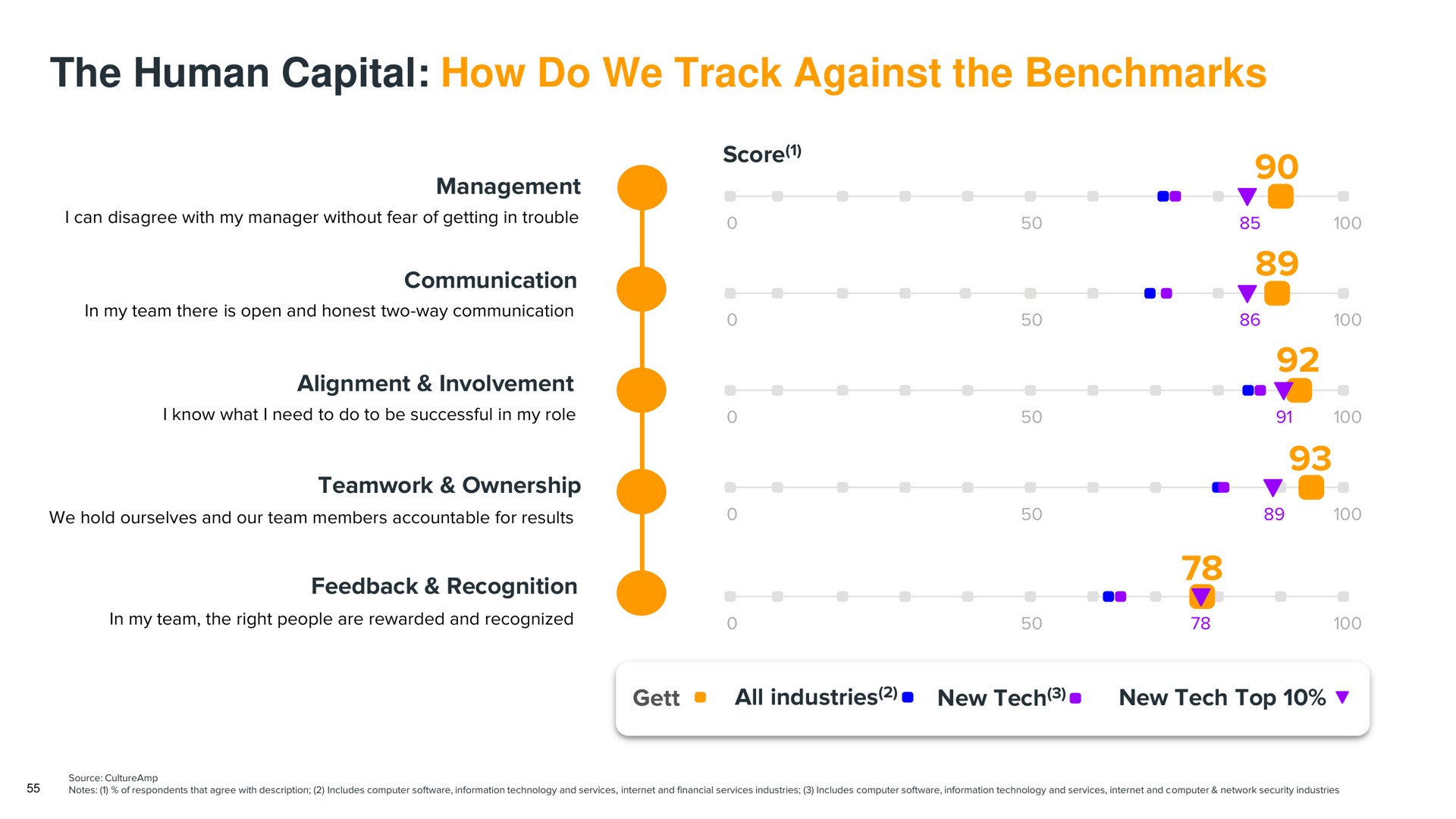 the human capital how do we track against the | Gett