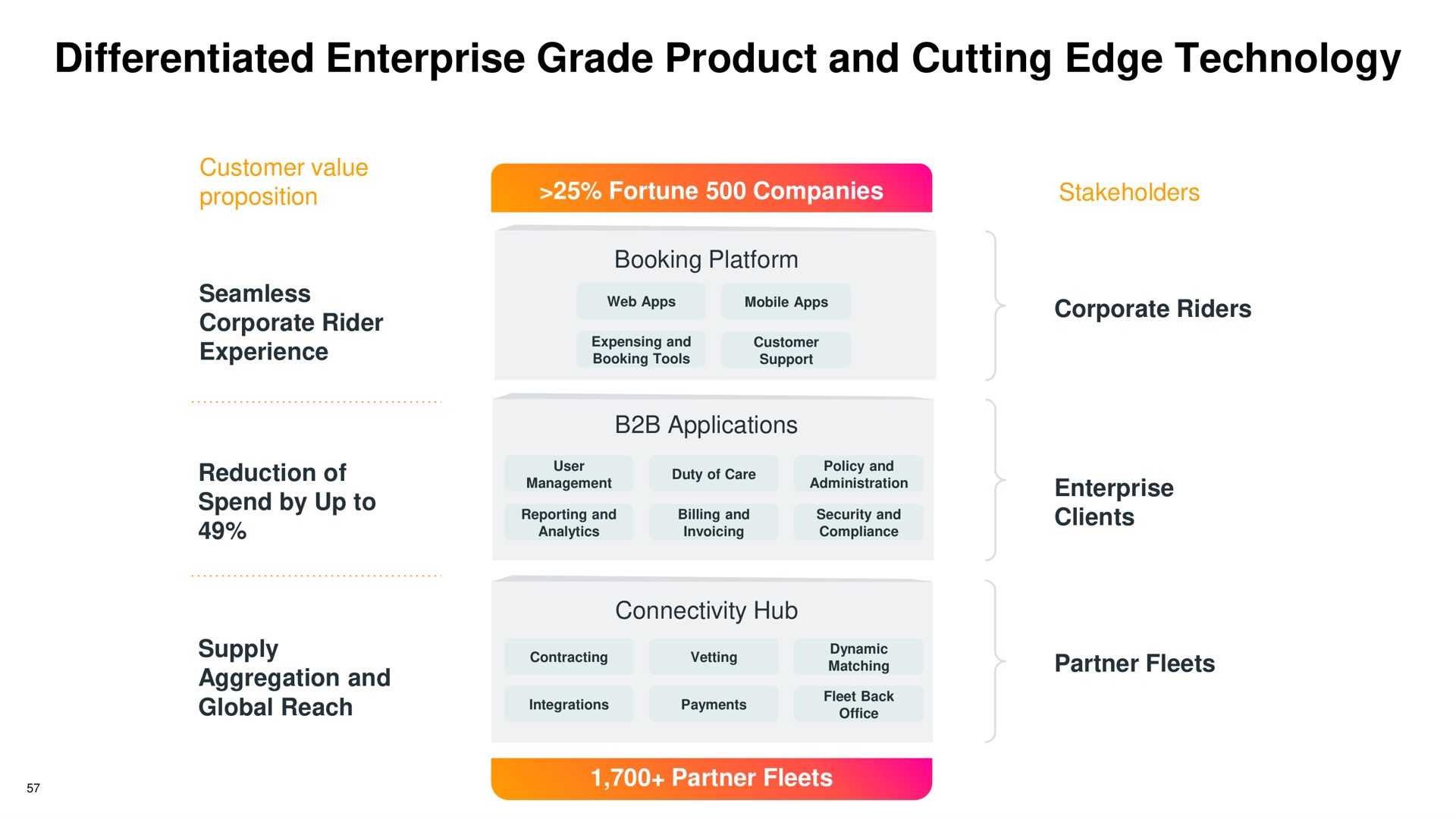 differentiated enterprise grade product and cutting edge technology | Gett
