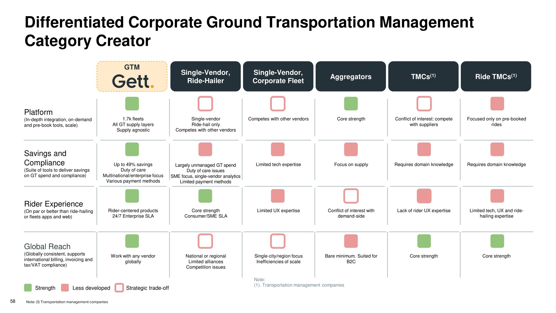 differentiated corporate ground transportation management category creator | Gett