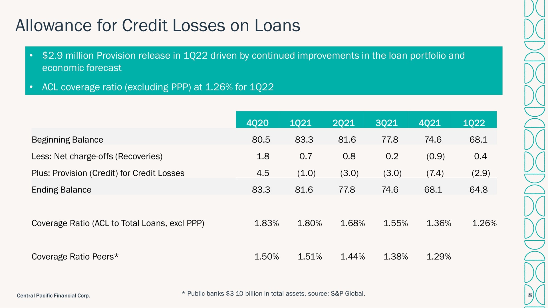 allowance for credit losses on loans a i | Central Pacific Financial