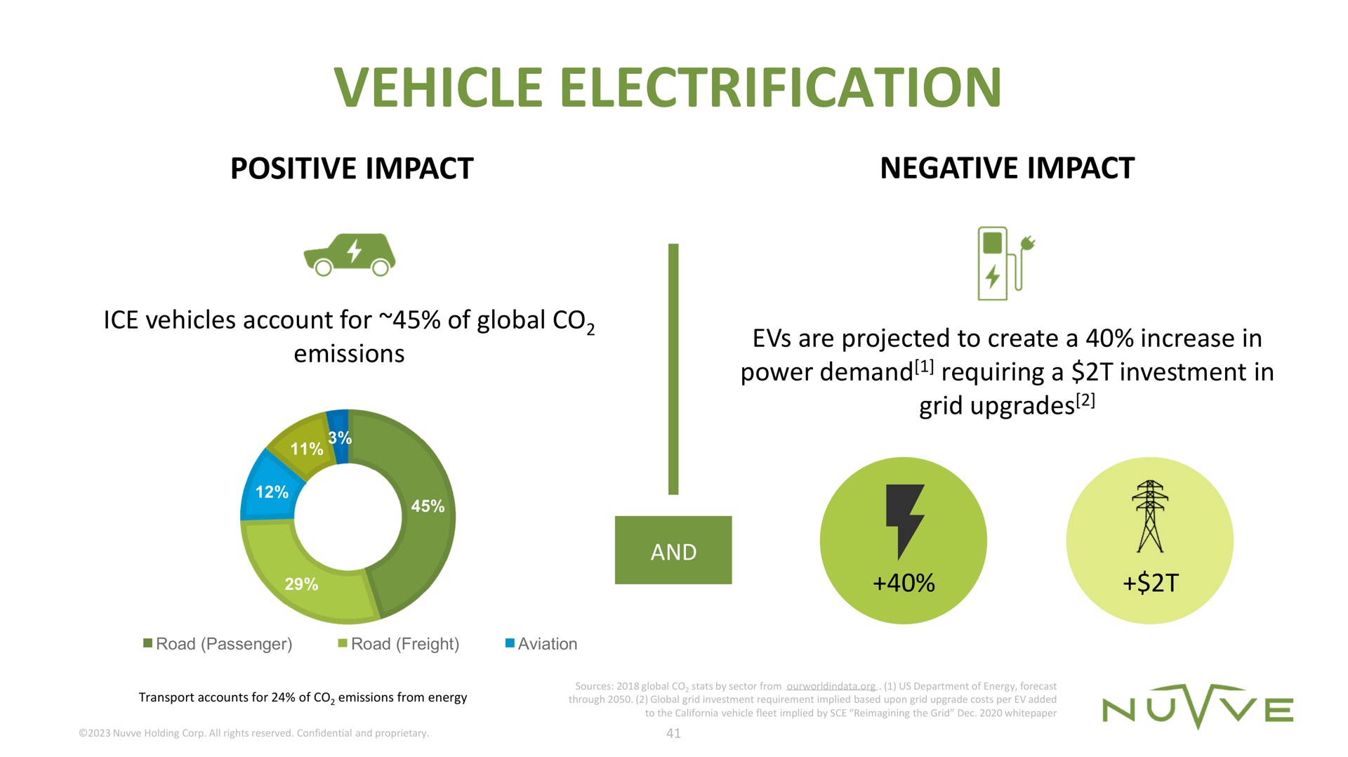 vehicle electrification positive impact negative impact ice vehicles account for of global emissions a power demand requiring a investment in grid upgrades | Nuvve