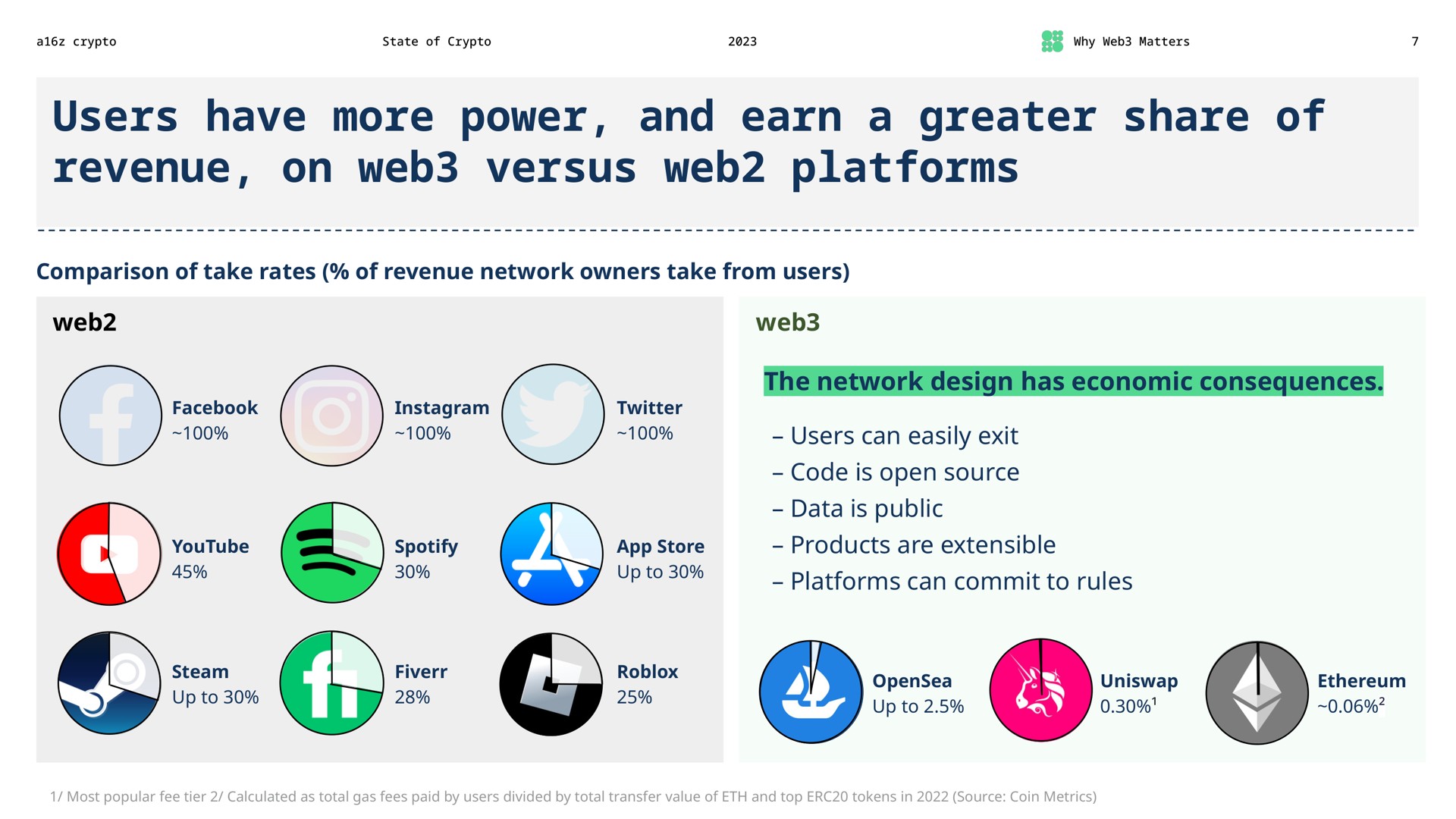 users have more power and earn a greater share of revenue on web versus web platforms web web the network design has economic consequences users can easily exit code is open source data is public products are extensible platforms can commit to rules store up | a16z