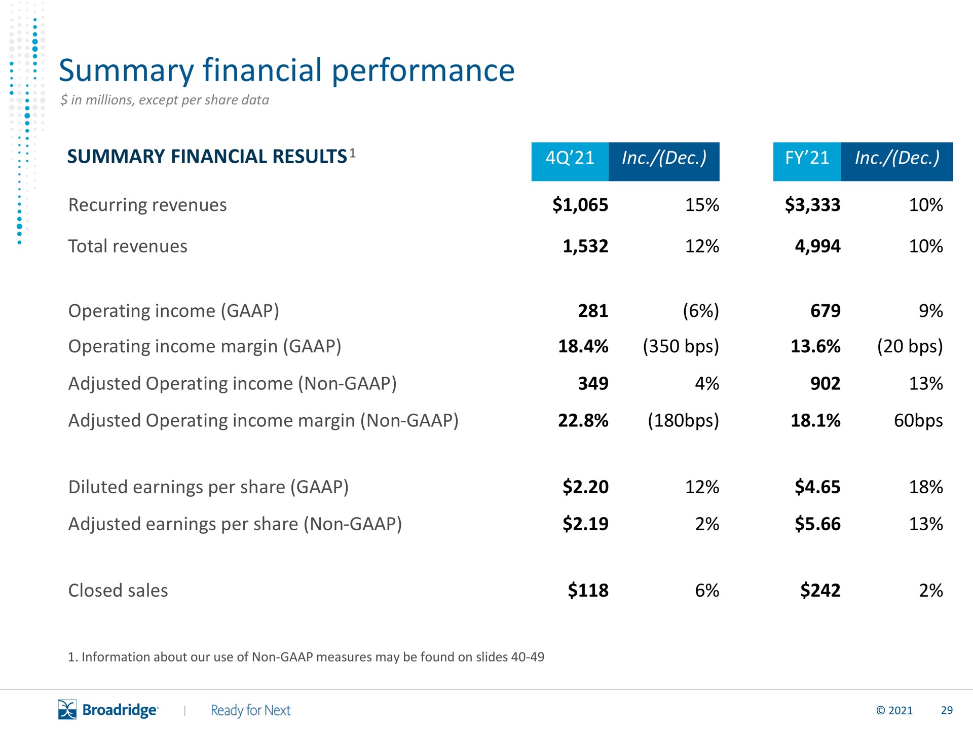 summary financial performance results | Broadridge Financial Solutions