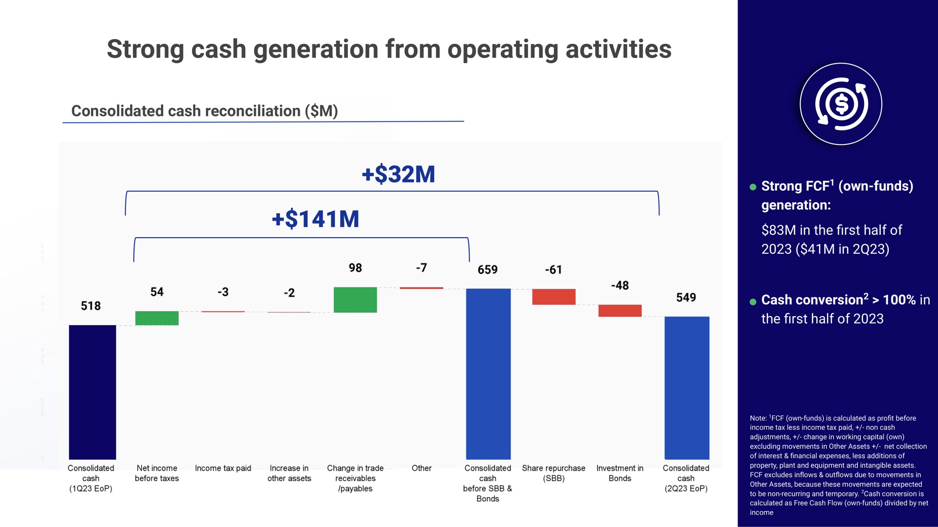 strong cash generation from operating activities | dLocal