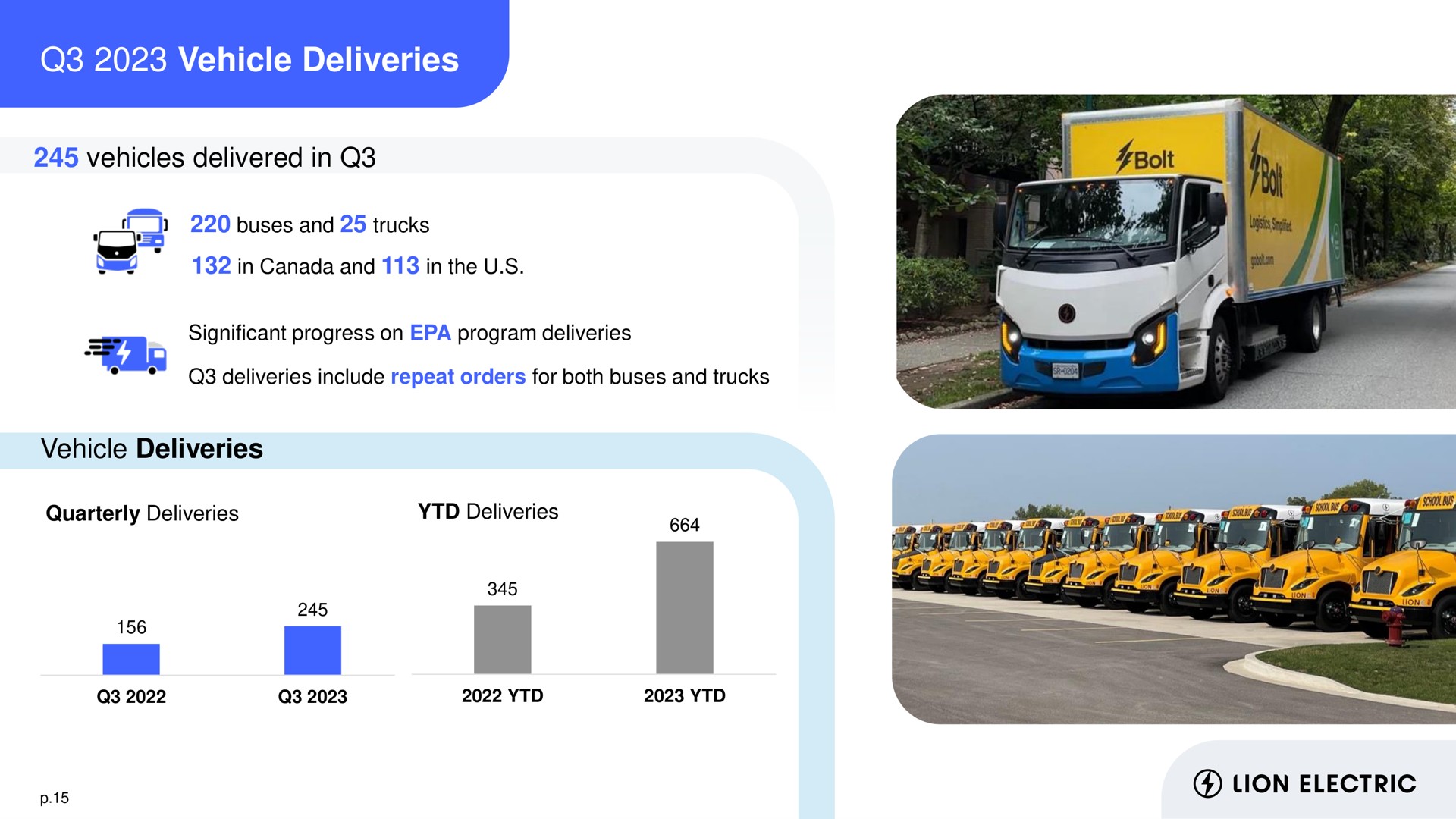 vehicle deliveries vehicles delivered in vehicle deliveries buses and trucks canada and the significant progress on program include repeat orders for both buses and trucks quarterly a lion electric | Lion Electric