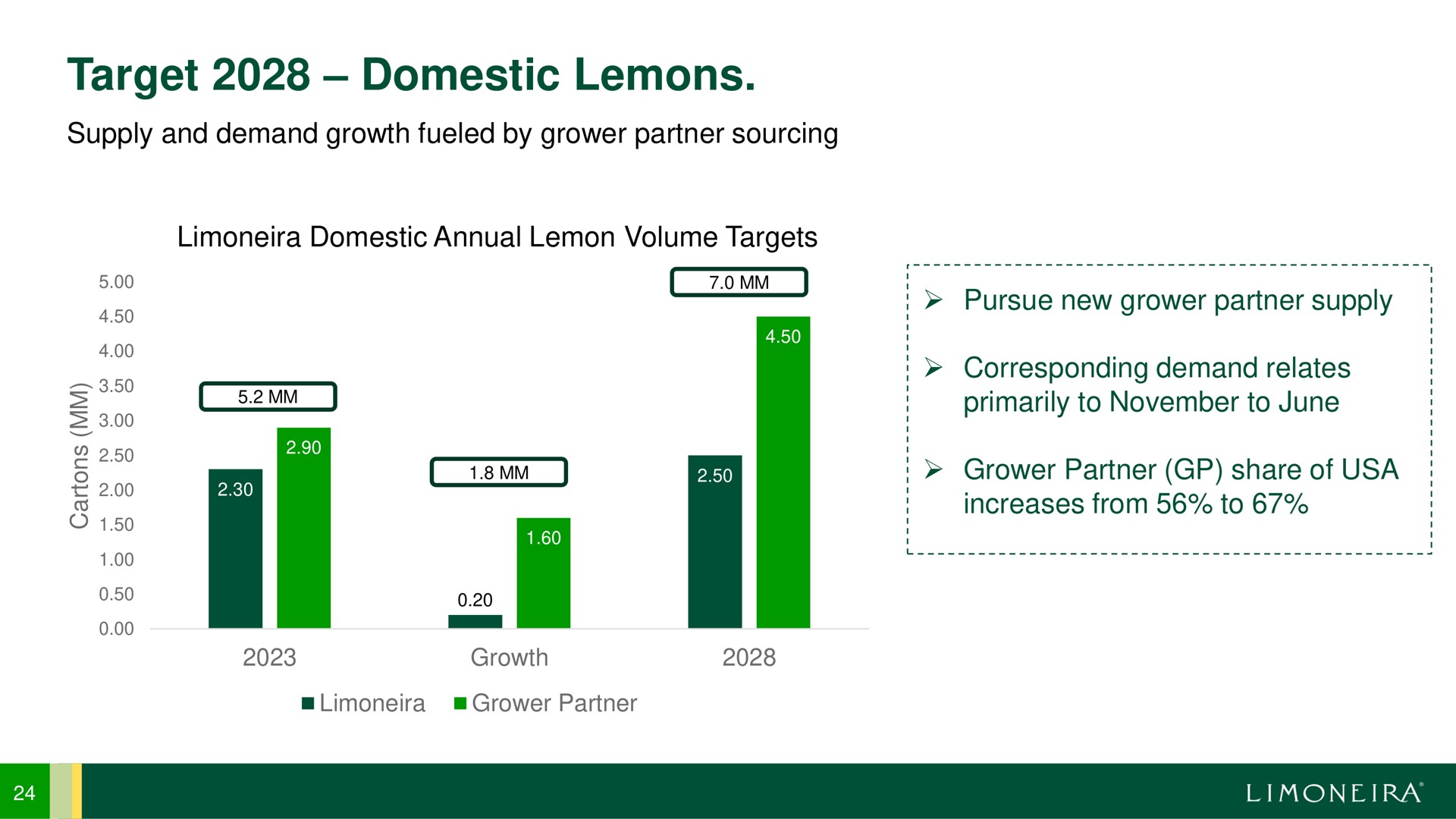 target domestic lemons | Limoneira