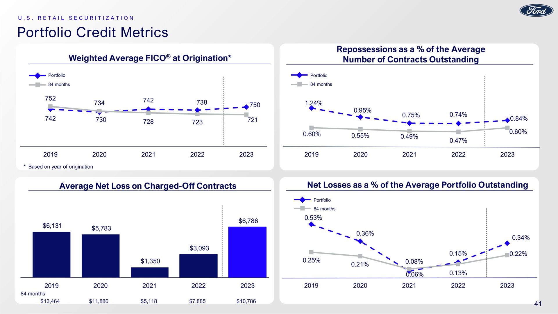 portfolio credit metrics a we | Ford