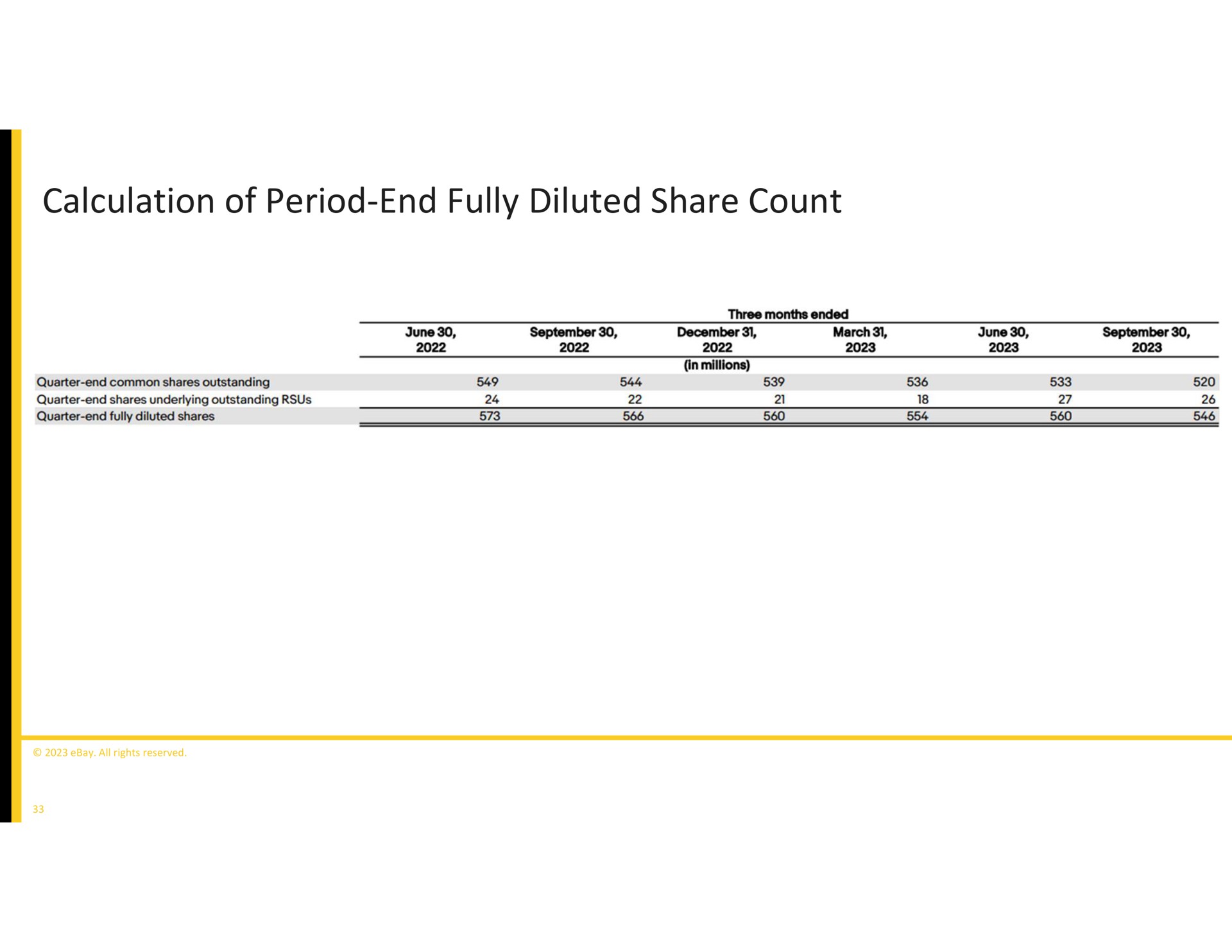 calculation of period end fully diluted share count | eBay