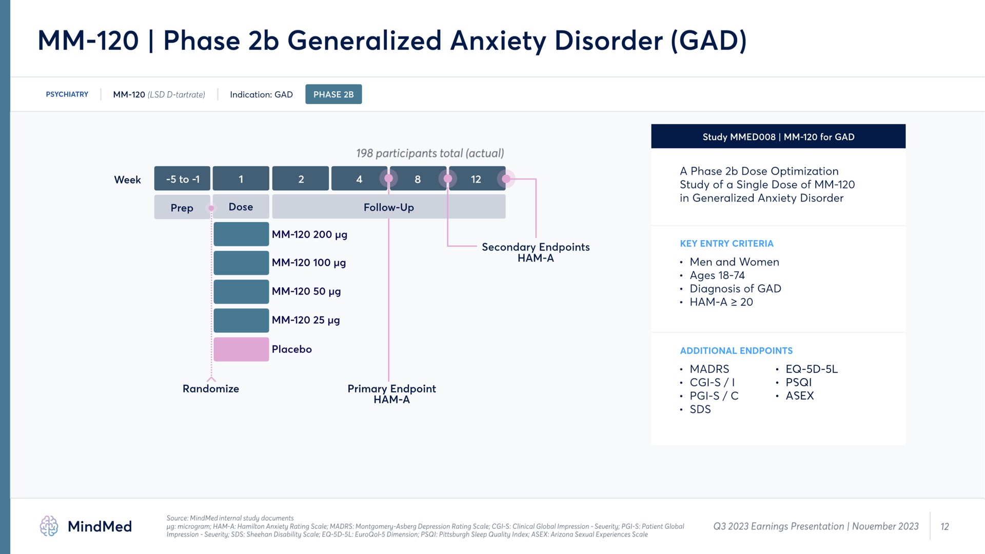 phase generalized anxiety disorder gad study of single of | MindMed