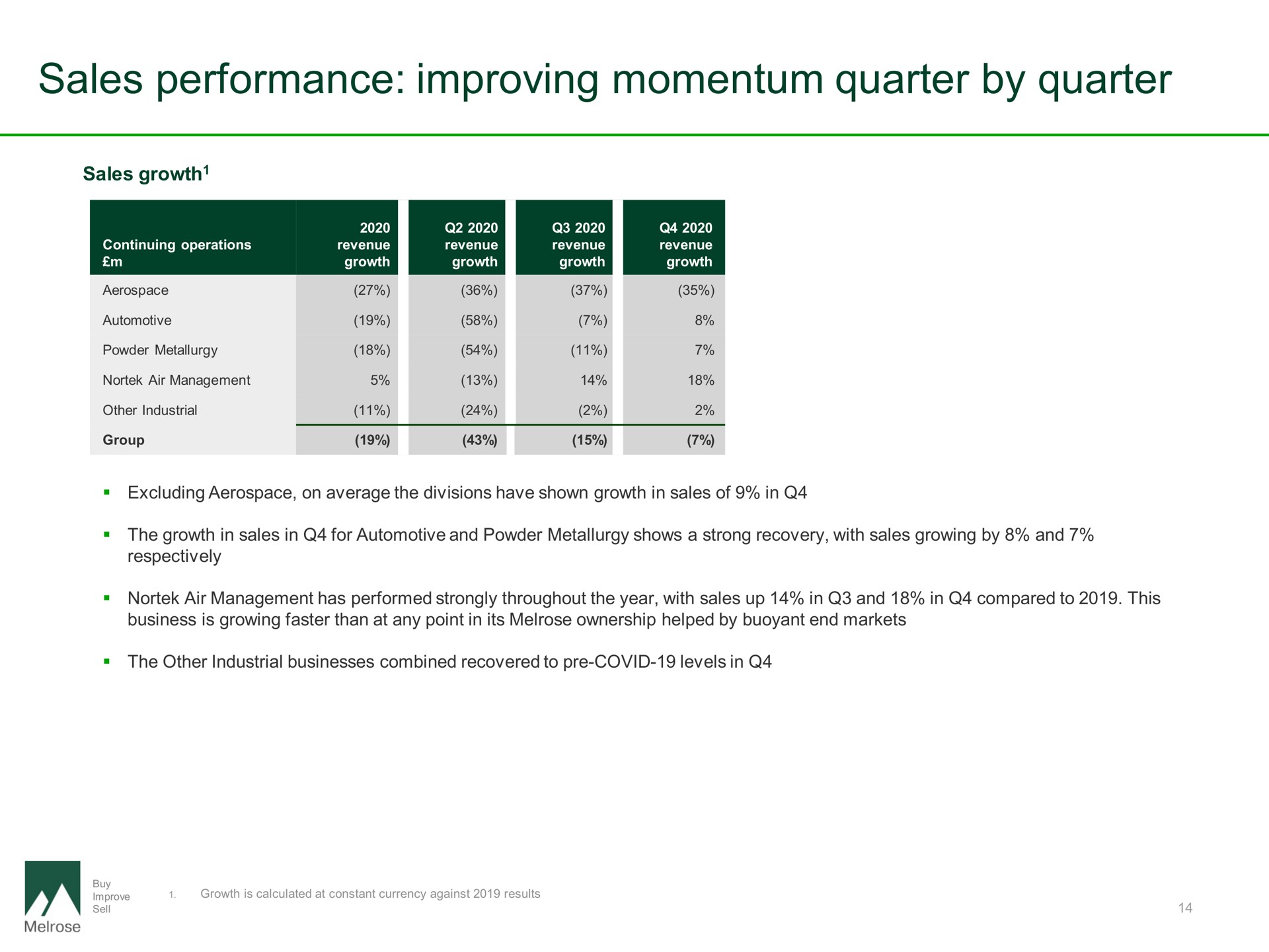 sales performance improving momentum quarter by quarter | Melrose
