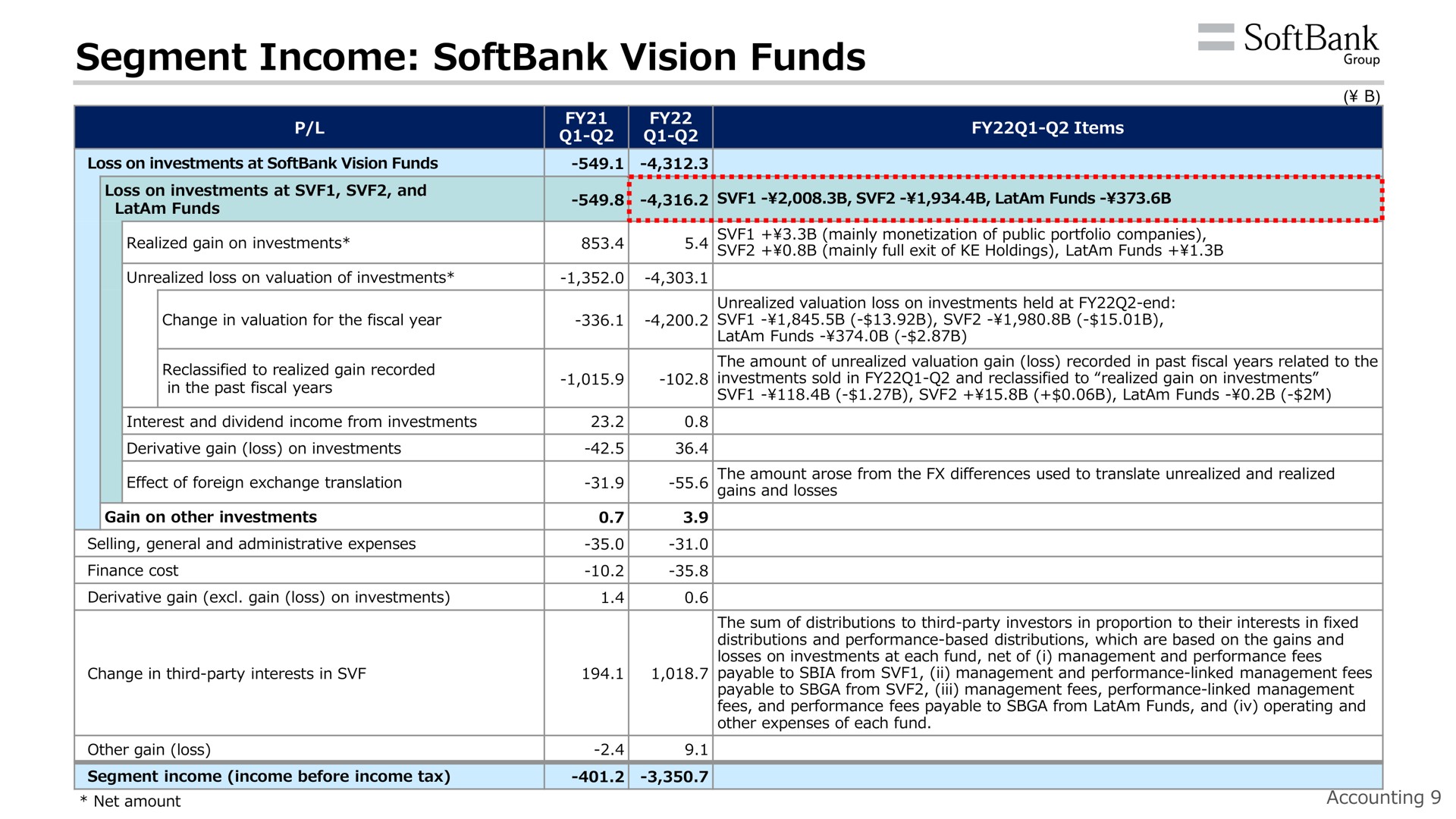 segment income vision funds past fiscal a lata paras | SoftBank