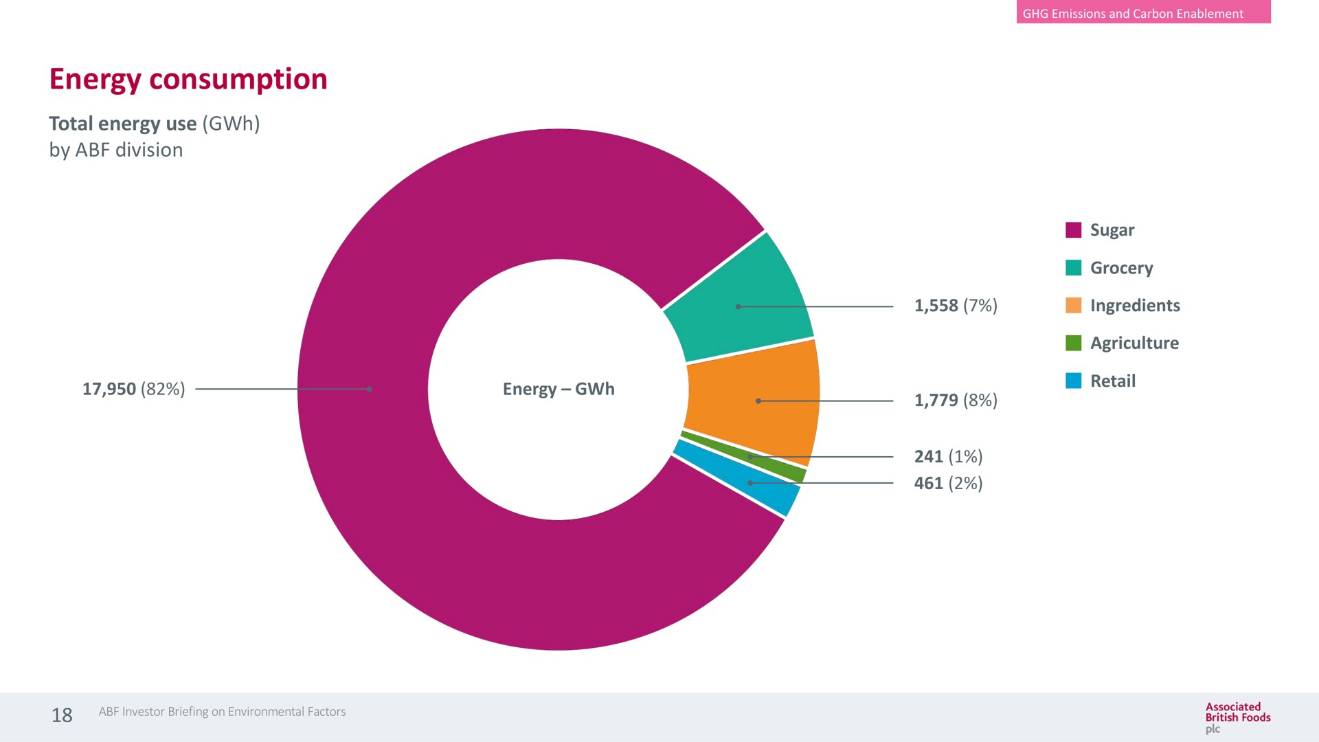 energy consumption total energy use by division | Associated British Foods