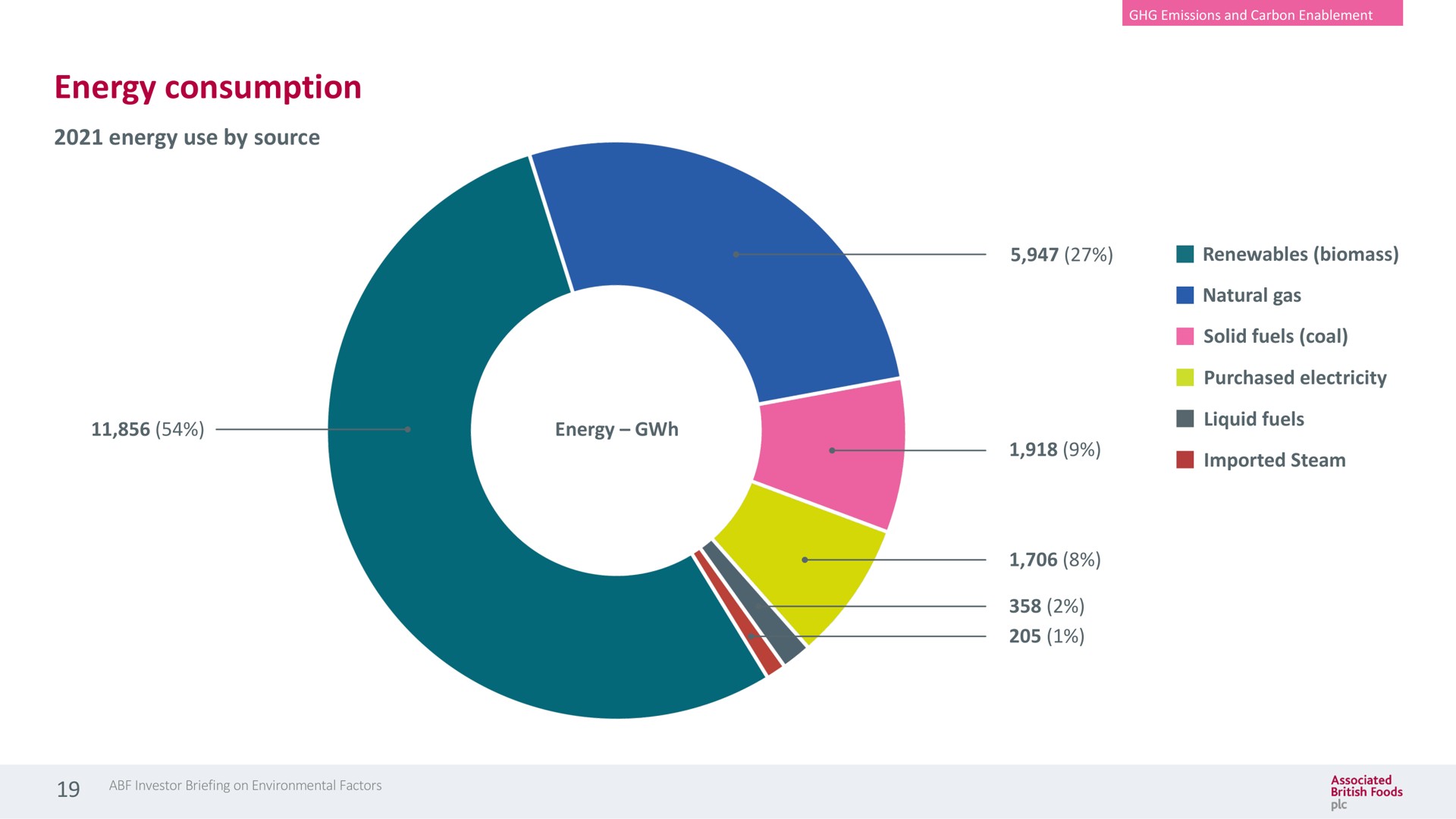 energy consumption energy use by source | Associated British Foods