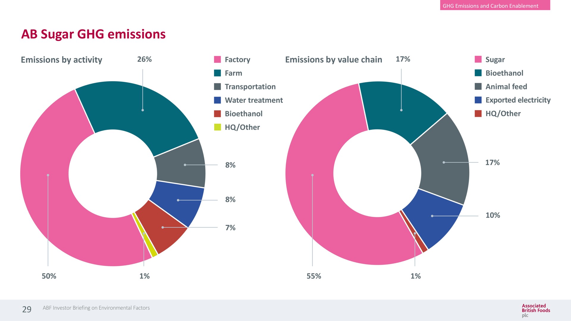 sugar emissions emissions by activity emissions by value chain | Associated British Foods