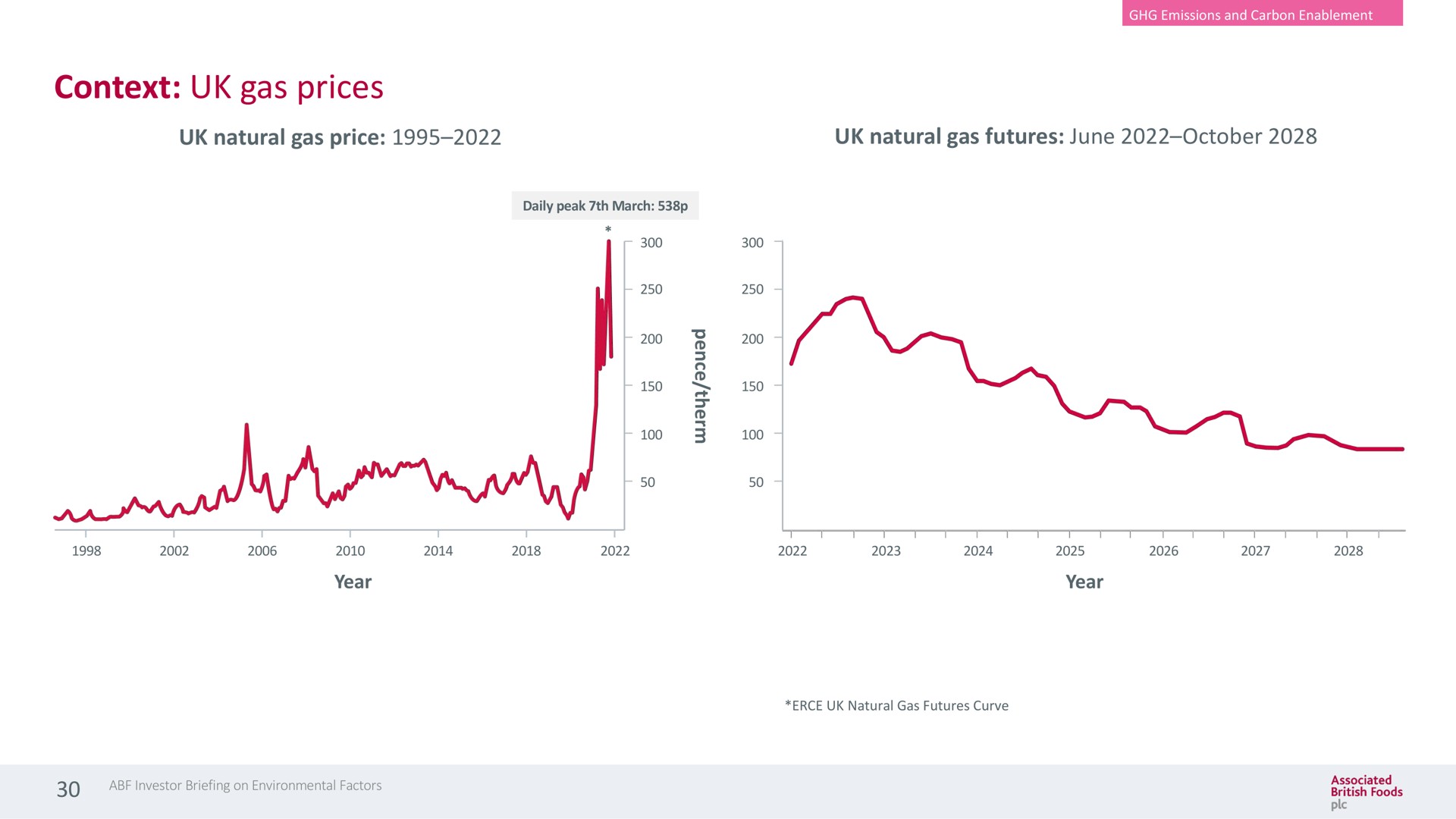context gas prices natural gas price natural gas futures june | Associated British Foods