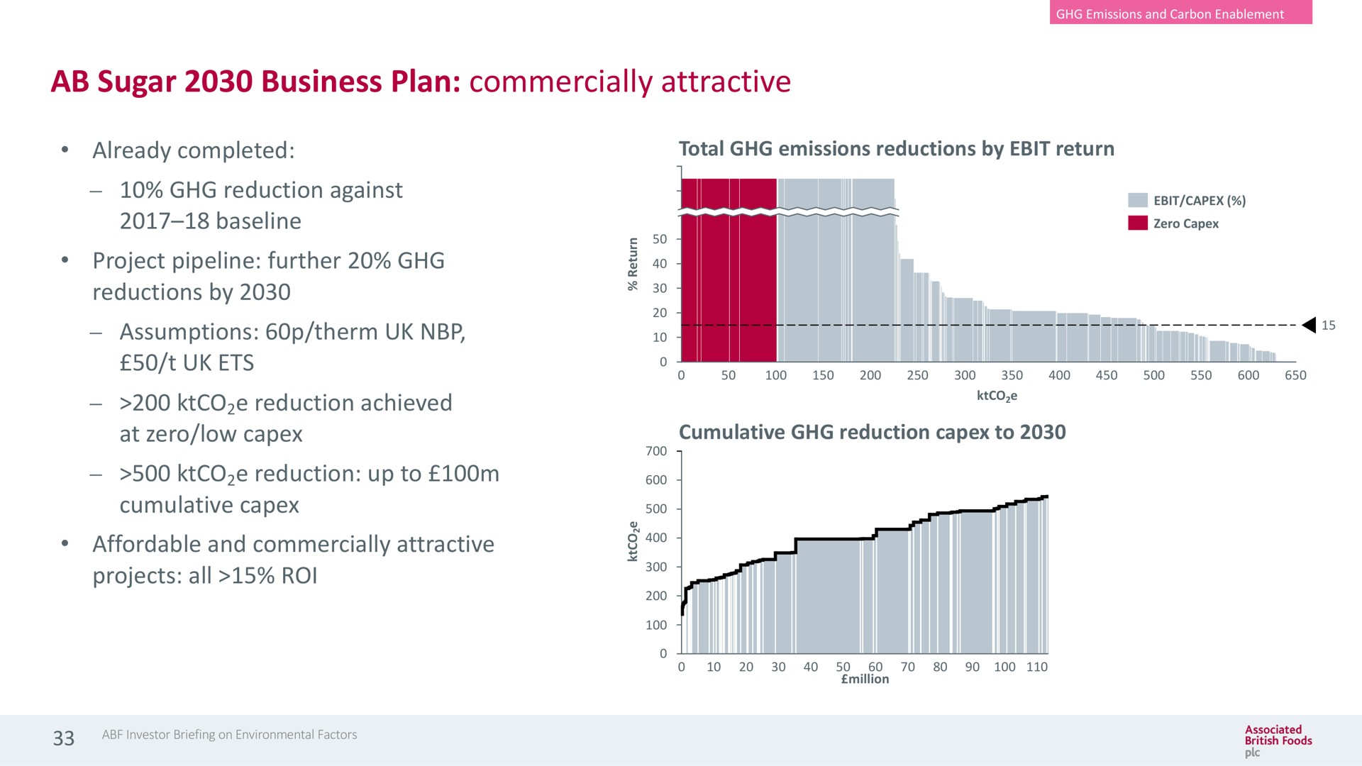 sugar business plan commercially attractive already completed reduction against project pipeline further reductions by assumptions therm reduction achieved at zero low reduction up to cumulative affordable and commercially attractive projects all roi total emissions reductions by return cumulative reduction to a | Associated British Foods