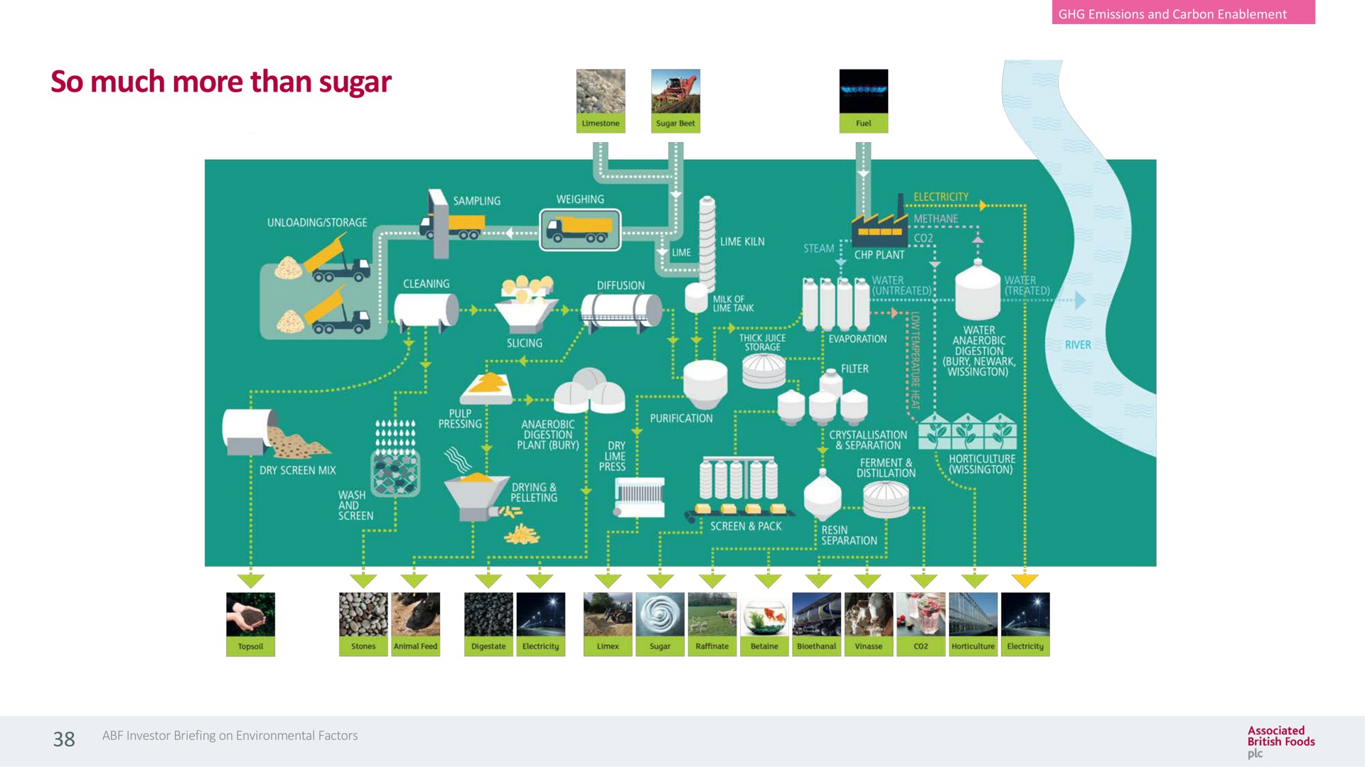 so much more than sugar | Associated British Foods