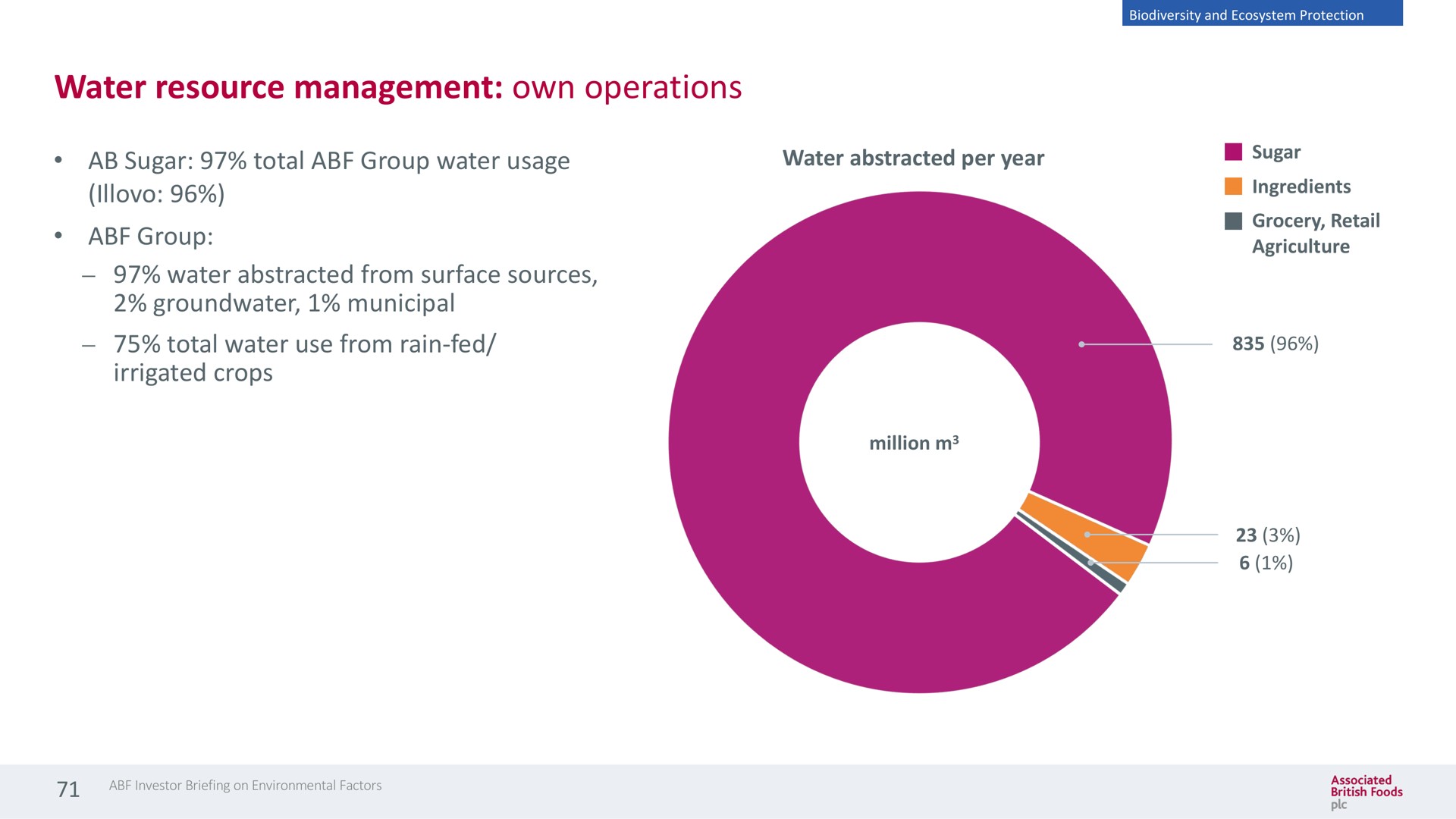 water resource management own operations sugar total group water usage water abstracted per year group water abstracted from surface sources municipal total water use from rain fed irrigated crops ingredients | Associated British Foods