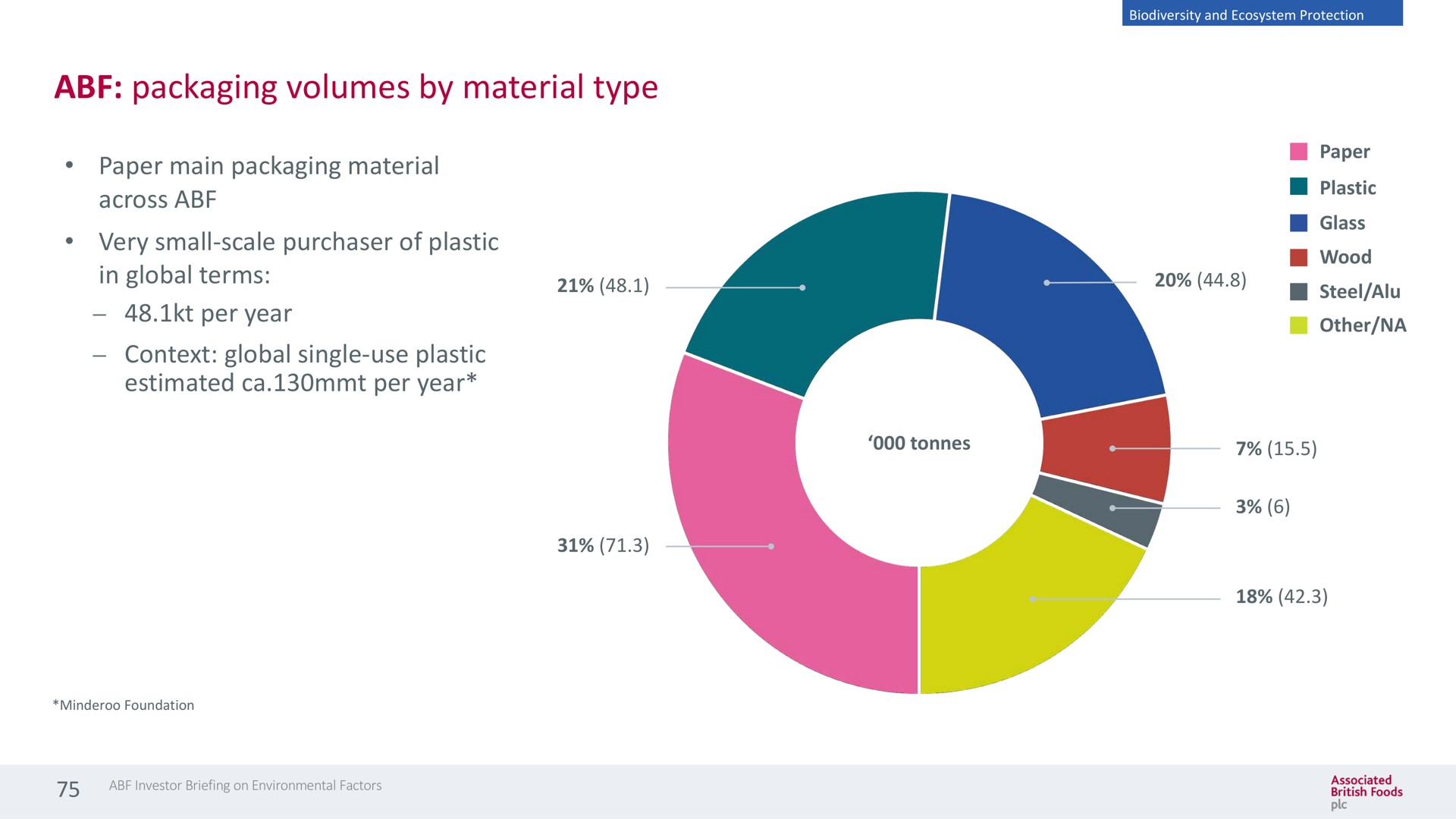 packaging volumes by material type paper main packaging material across very small scale purchaser of plastic in global terms per year context global single use plastic estimated per year wood steel other | Associated British Foods