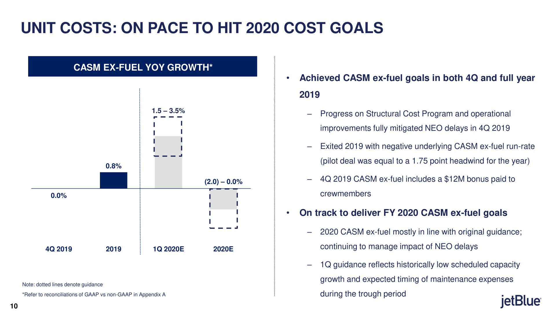 unit costs on pace to hit cost goals fuel yoy growth achieved fuel goals in both and full year on track to deliver fuel goals | jetBlue