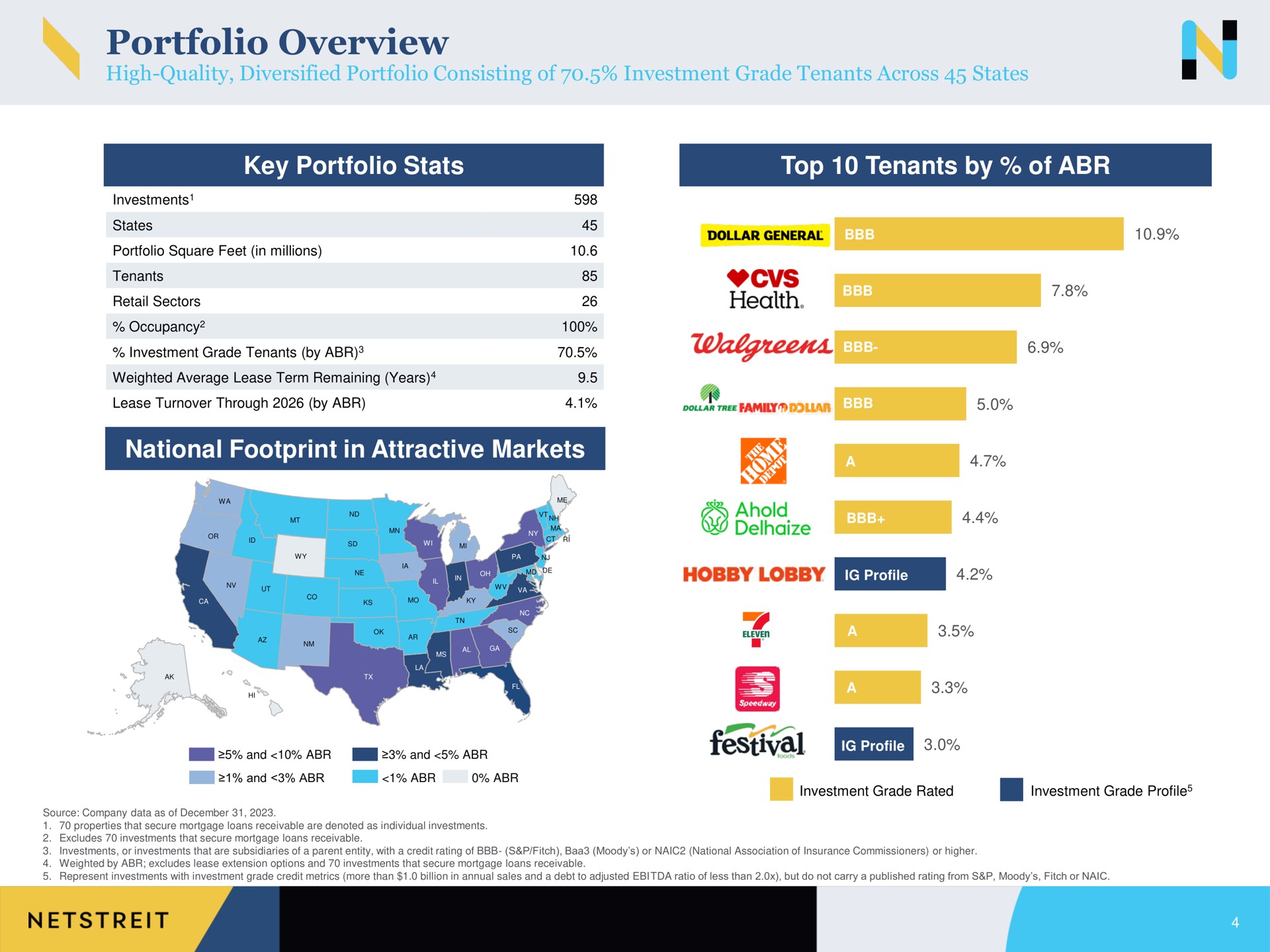 portfolio overview key portfolio top tenants by of national footprint in attractive markets states mar dollar general ail hobby lobby | Netstreit